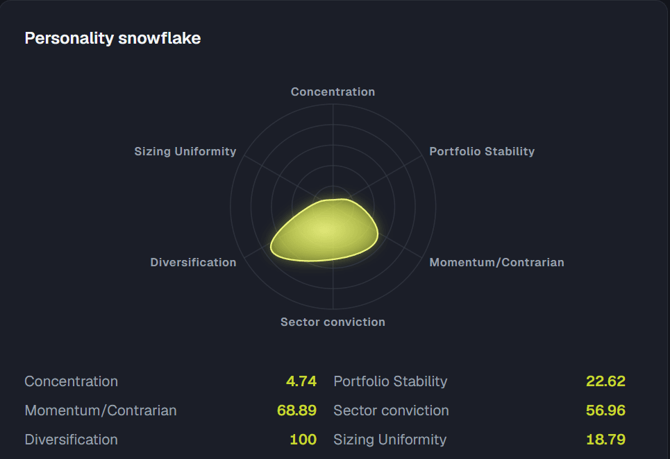AlphaSMO's institution personality snowflake chart, visualizing a fund's concentration, momentum, and diversification style
