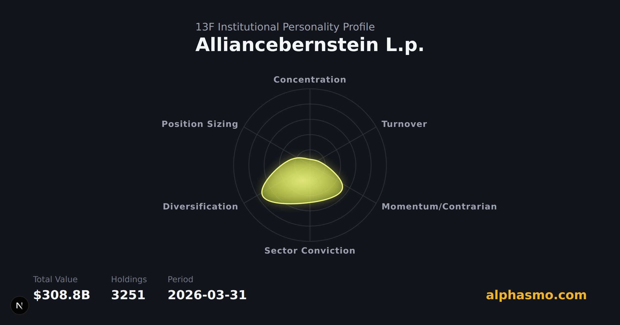 Alliancebernstein L.p. 13F 機構性格雷達圖,截至 2026-03-31,衡量集中度、換手率、動能/逆勢、產業集中度、多樣化與倉位均衡度