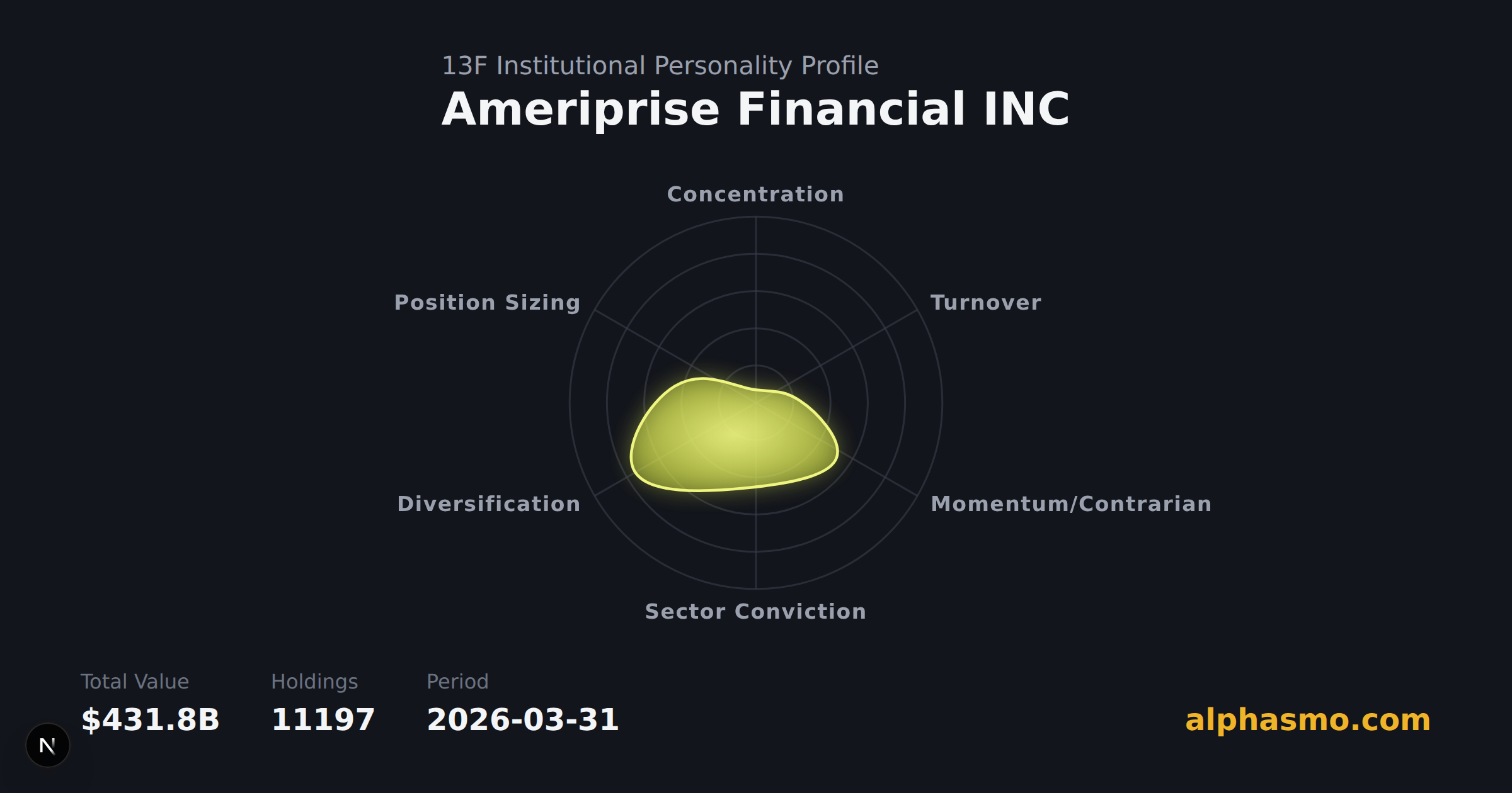 Radar chart of Ameriprise Financial INC's 13F institutional personality as of 2026-03-31, measuring concentration, turnover, momentum, sector conviction, diversification, and position sizing