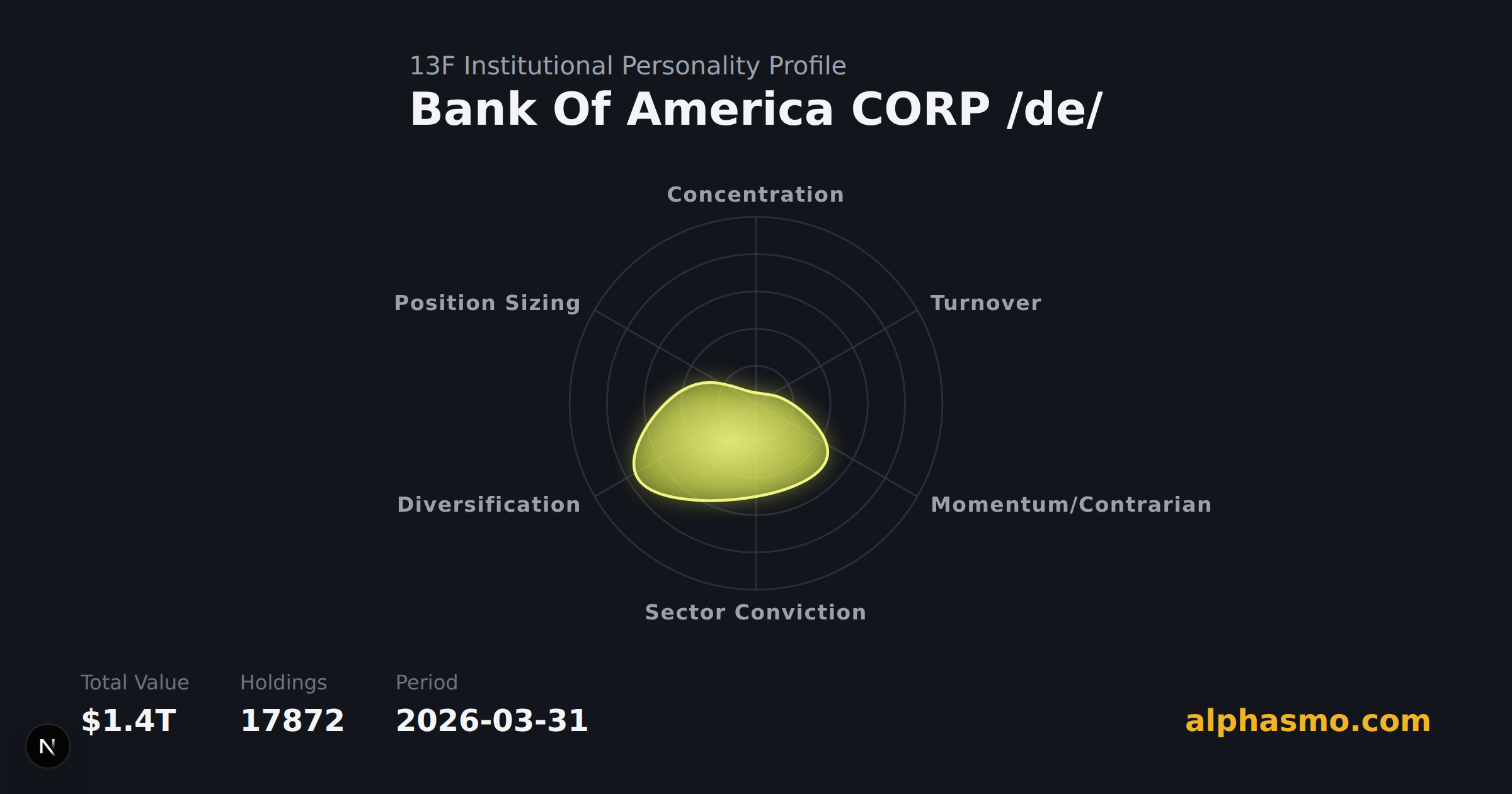 Bank Of America CORP /de/の13F機関パーソナリティ・レーダーチャート(2026-03-31時点)。集中度、回転率、モメンタム/逆張り、セクター集中度、分散度、ポジションサイジングを測定