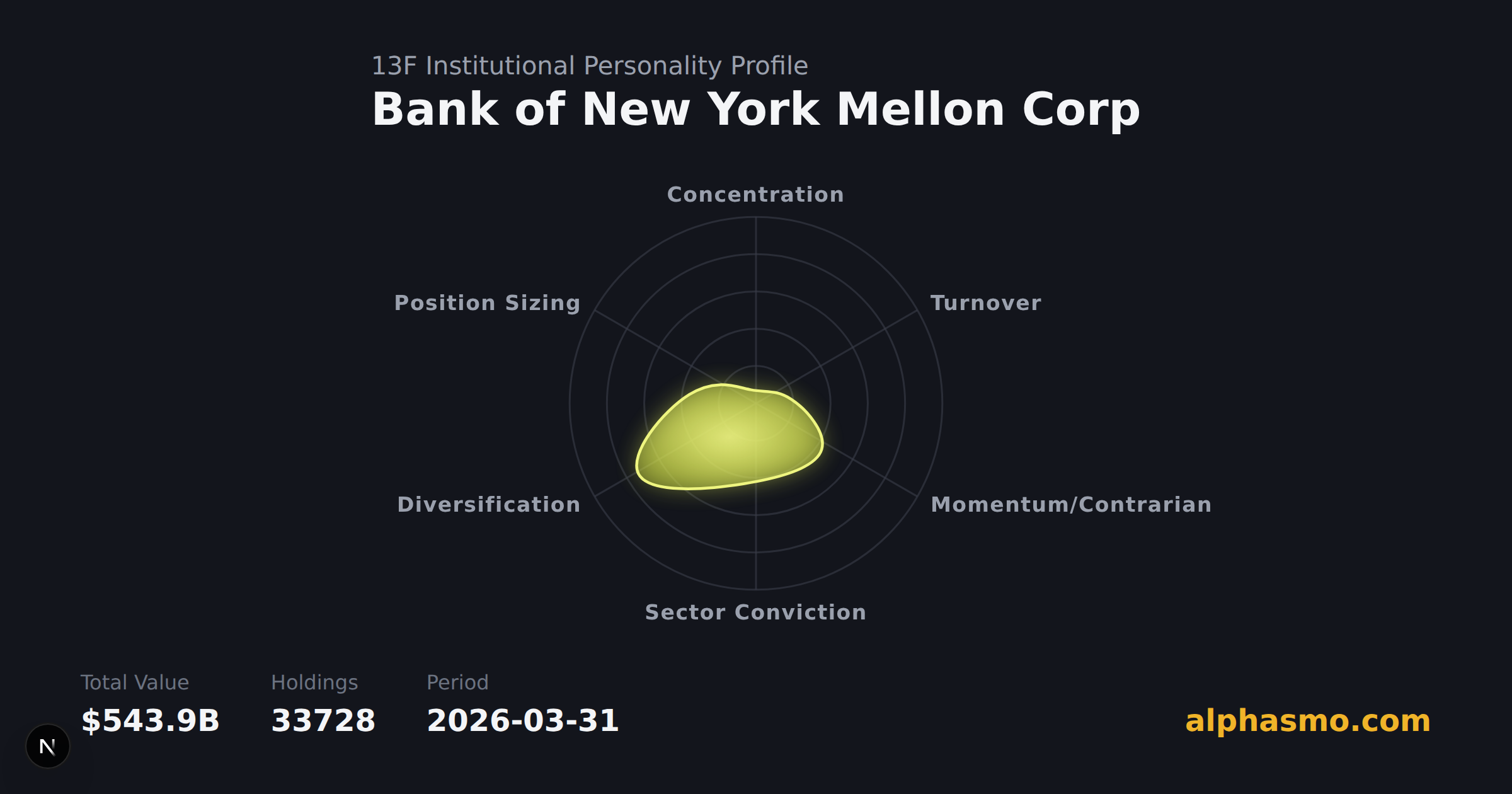 Bank of New York Mellon Corp 13F 机构性格雷达图,截至 2026-03-31,衡量集中度、换手率、动能/逆势、行业集中度、多样化与仓位均衡度