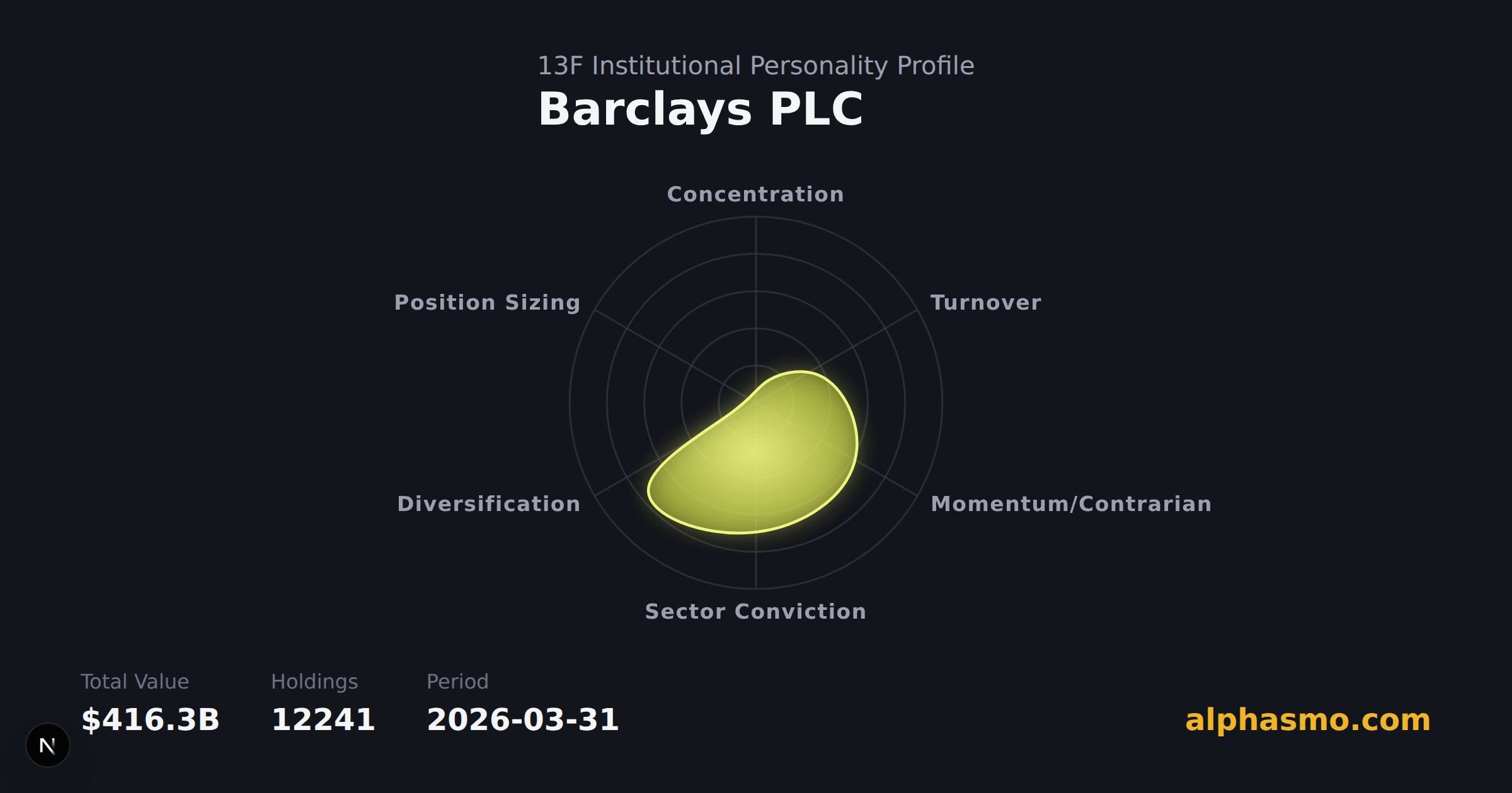 Radar chart of Barclays PLC's 13F institutional personality as of 2026-03-31, measuring concentration, turnover, momentum, sector conviction, diversification, and position sizing