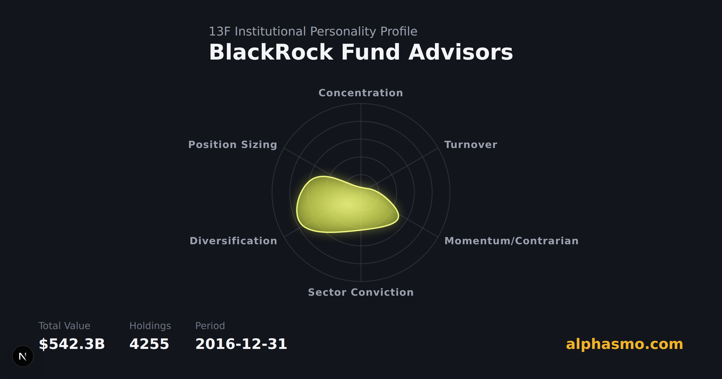 BlackRock Fund Advisors 13F 机构性格雷达图,截至 2016-12-31,衡量集中度、换手率、动能/逆势、行业集中度、多样化与仓位均衡度
