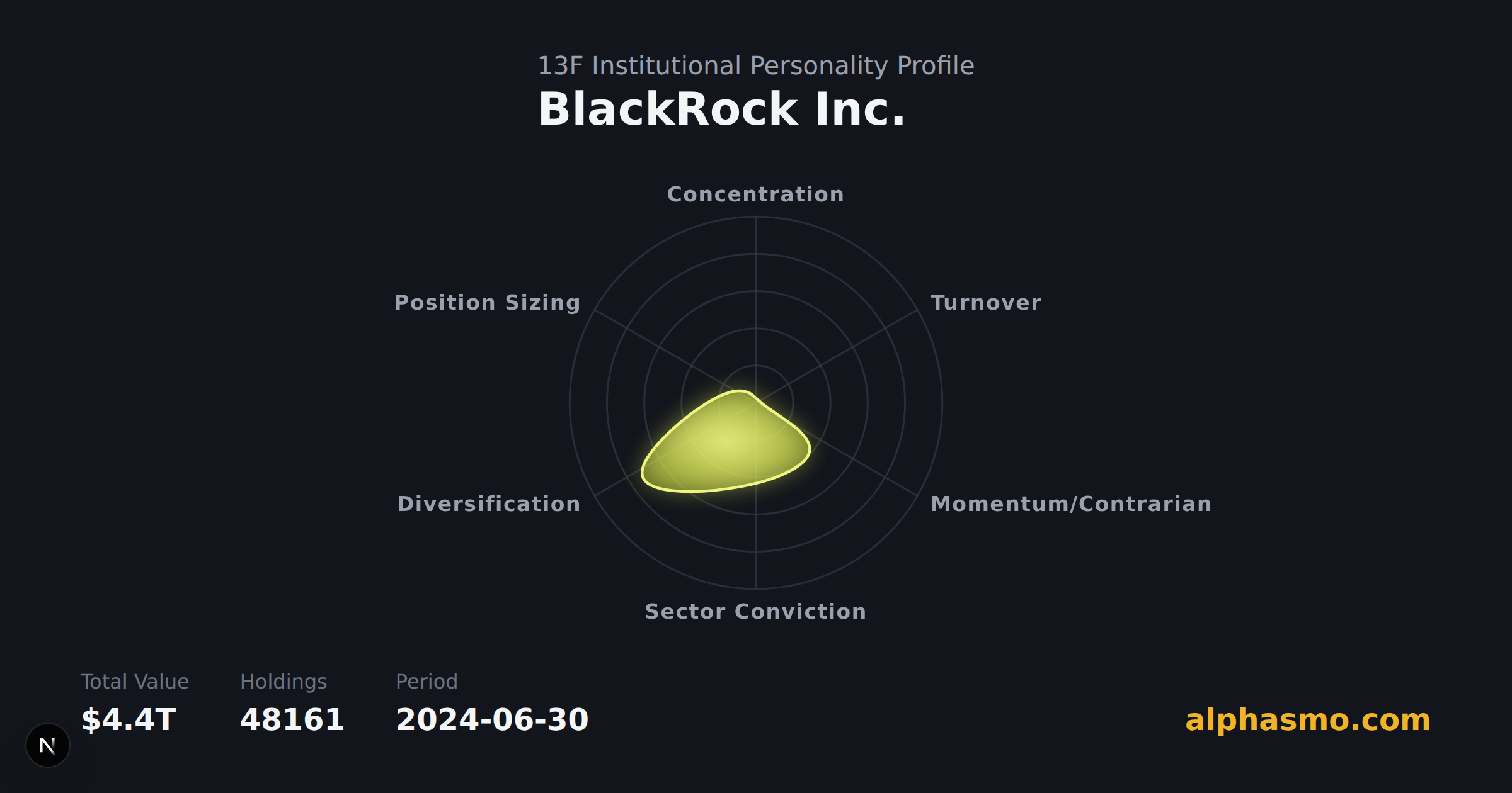 BlackRock Inc.の13F機関パーソナリティ・レーダーチャート(2024-06-30時点)。集中度、回転率、モメンタム/逆張り、セクター集中度、分散度、ポジションサイジングを測定