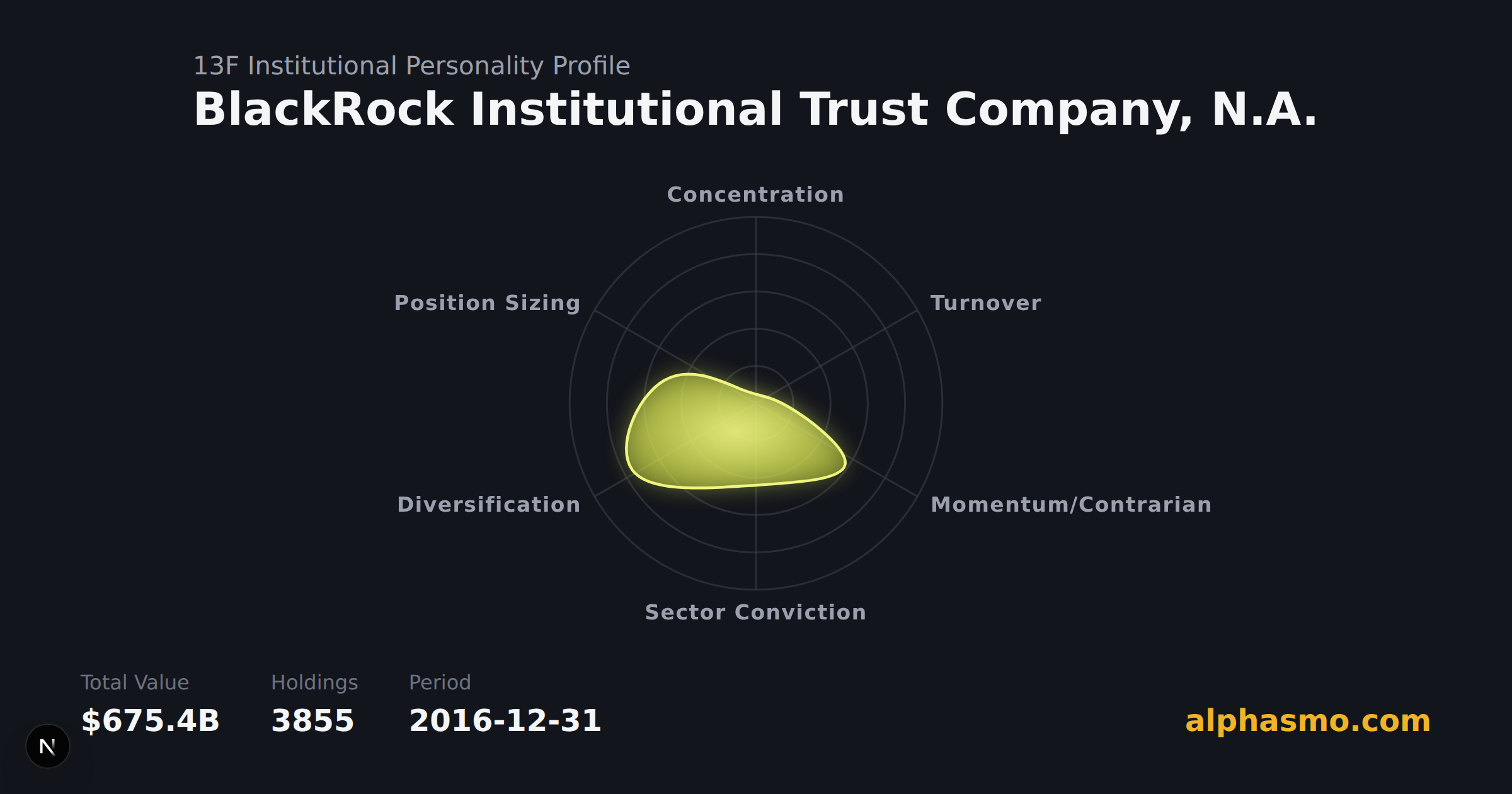 BlackRock Institutional Trust Company, N.A. 13F 機構性格雷達圖,截至 2016-12-31,衡量集中度、換手率、動能/逆勢、產業集中度、多樣化與倉位均衡度