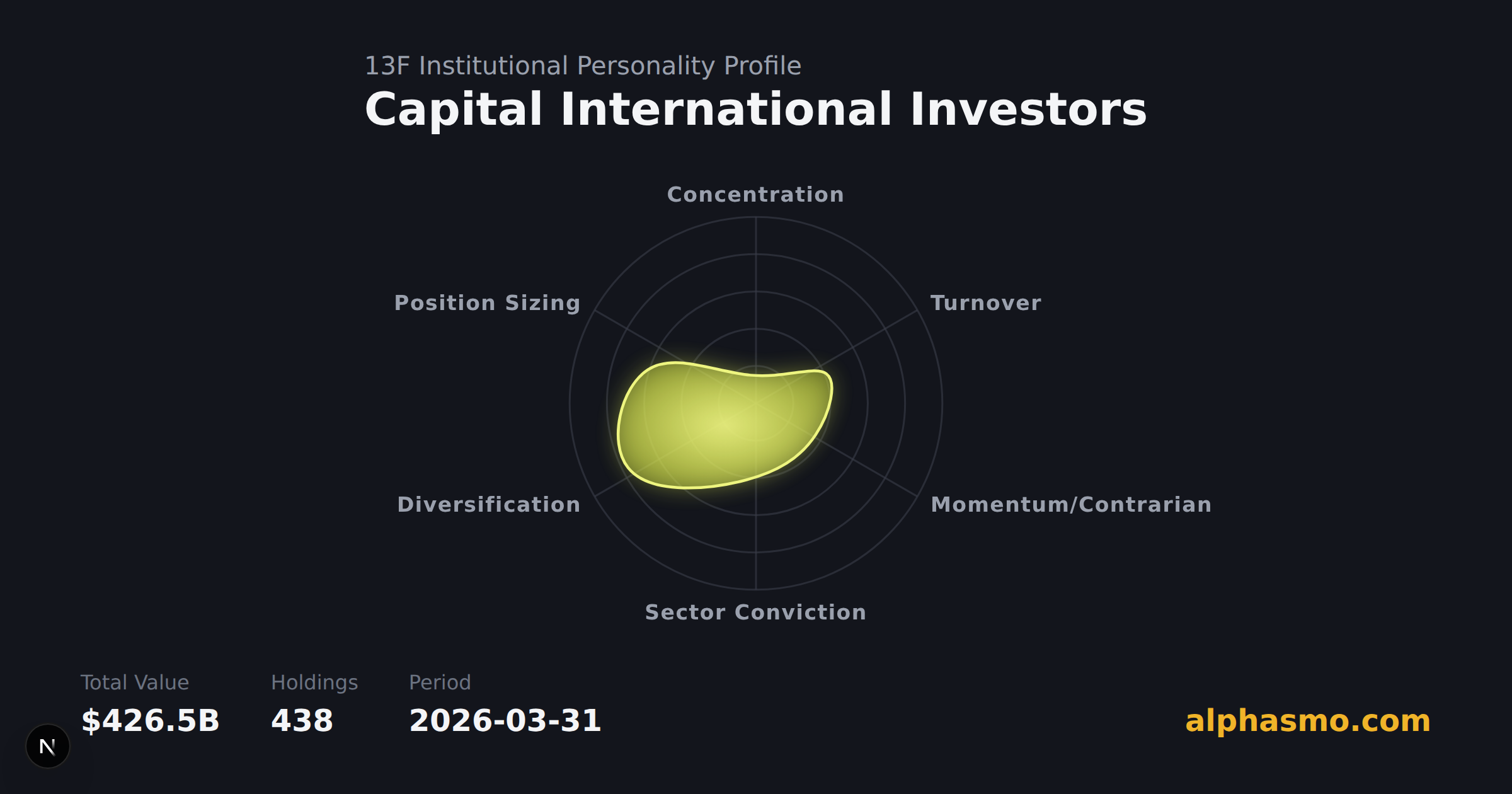 Radar chart of Capital International Investors's 13F institutional personality as of 2026-03-31, measuring concentration, turnover, momentum, sector conviction, diversification, and position sizing