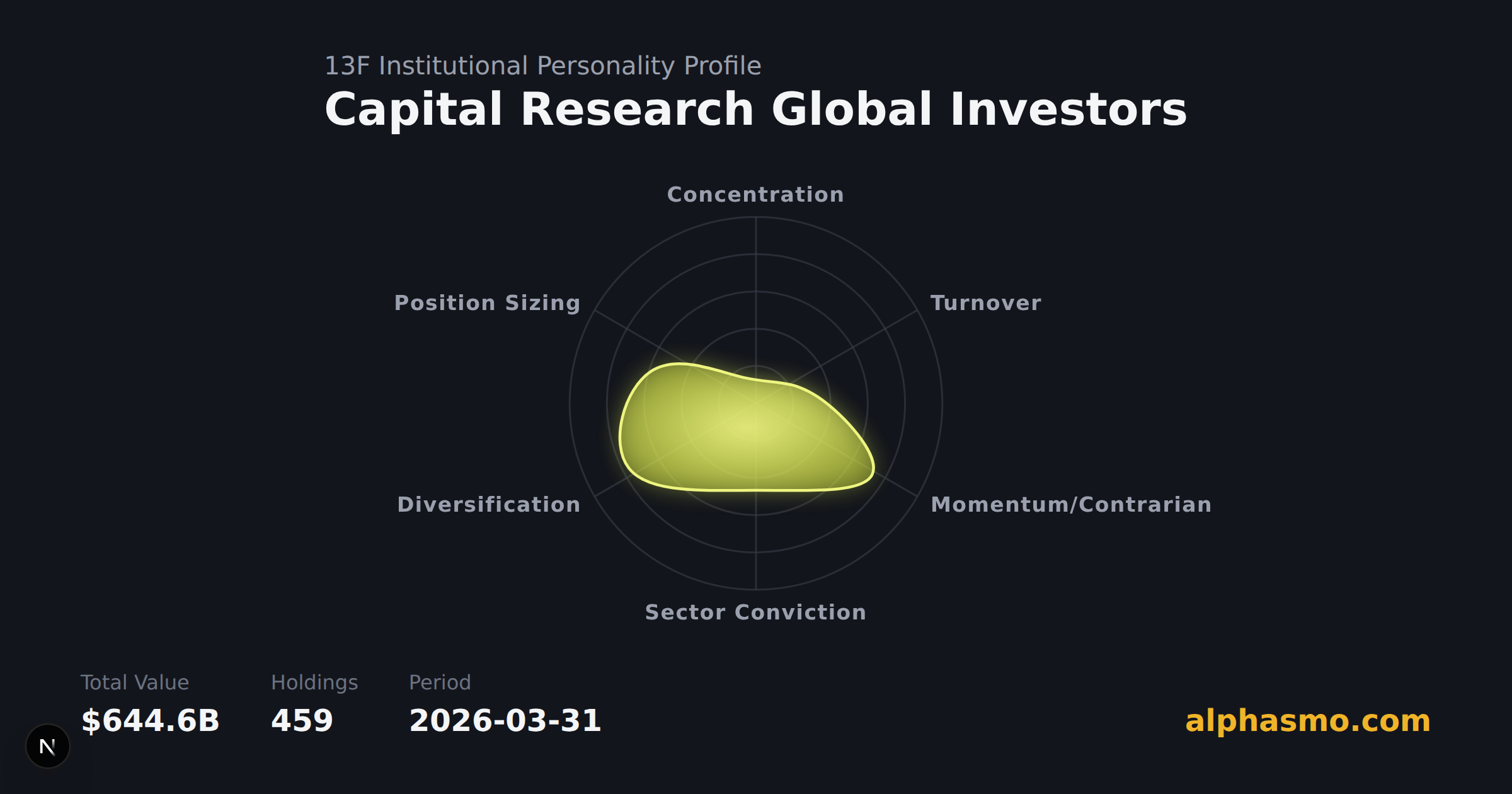 Capital Research Global Investorsの13F機関パーソナリティ・レーダーチャート(2026-03-31時点)。集中度、回転率、モメンタム/逆張り、セクター集中度、分散度、ポジションサイジングを測定