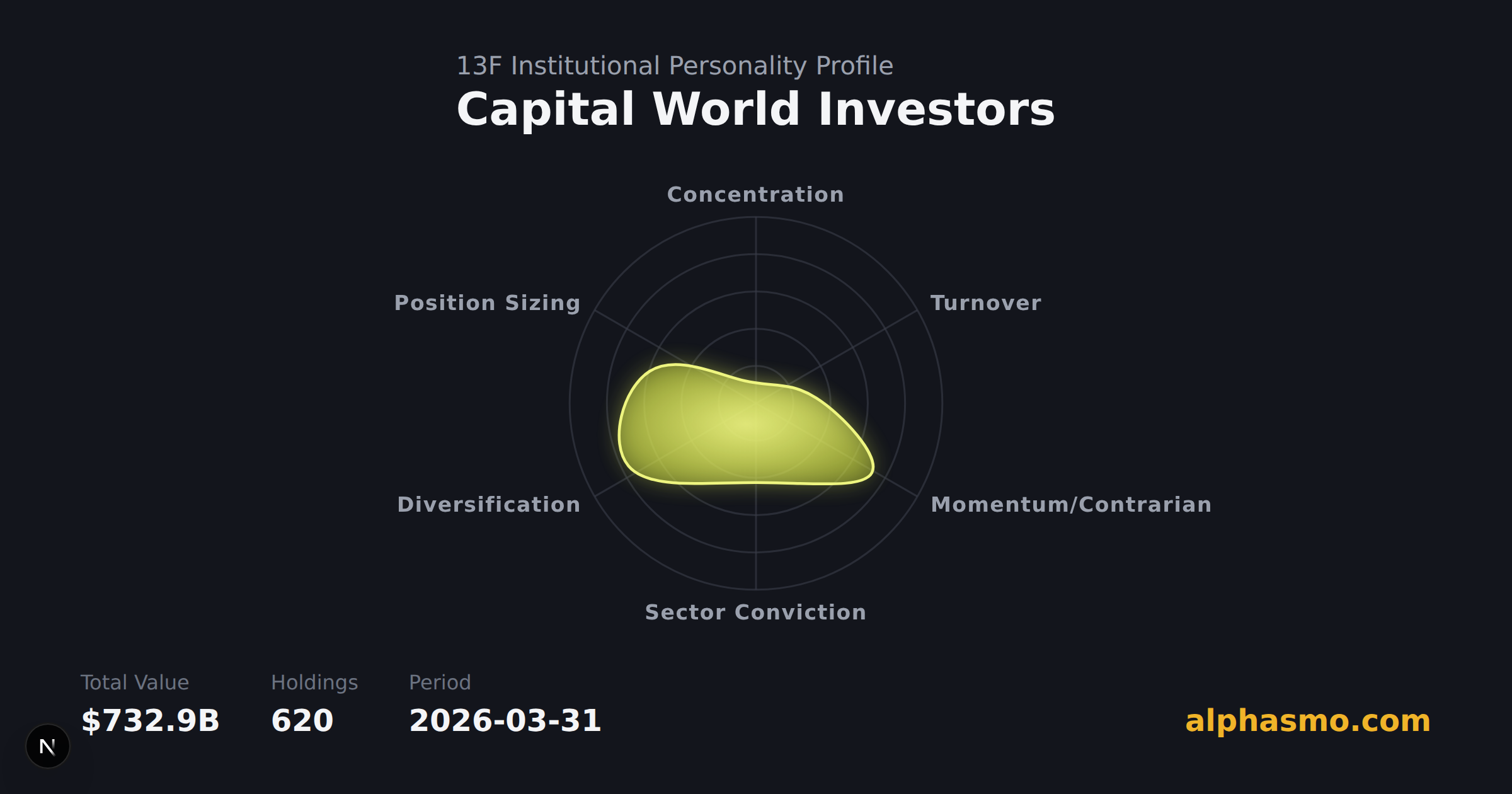 Radar chart of Capital World Investors's 13F institutional personality as of 2026-03-31, measuring concentration, turnover, momentum, sector conviction, diversification, and position sizing