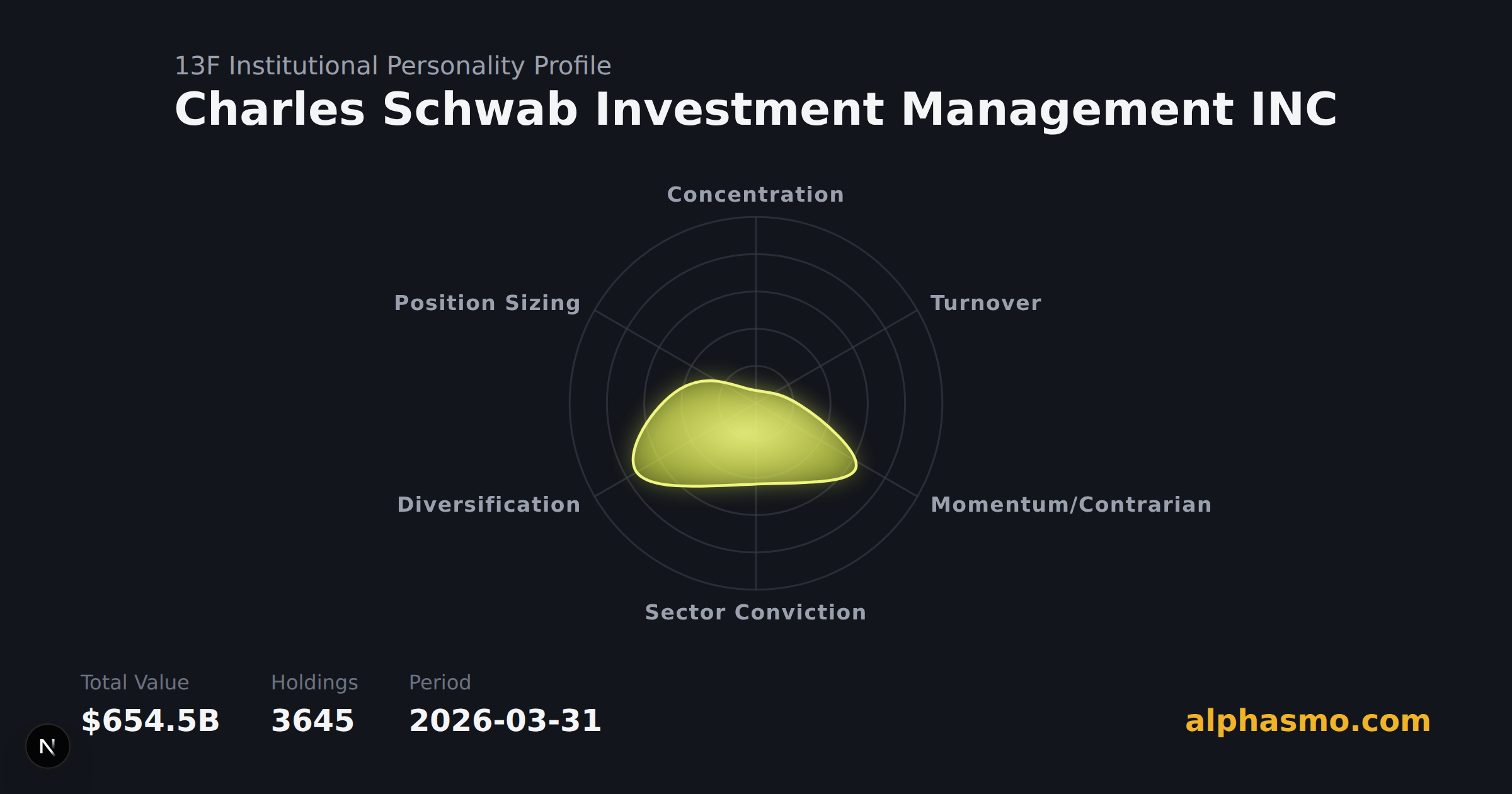 Charles Schwab Investment Management INC 13F 机构性格雷达图,截至 2026-03-31,衡量集中度、换手率、动能/逆势、行业集中度、多样化与仓位均衡度