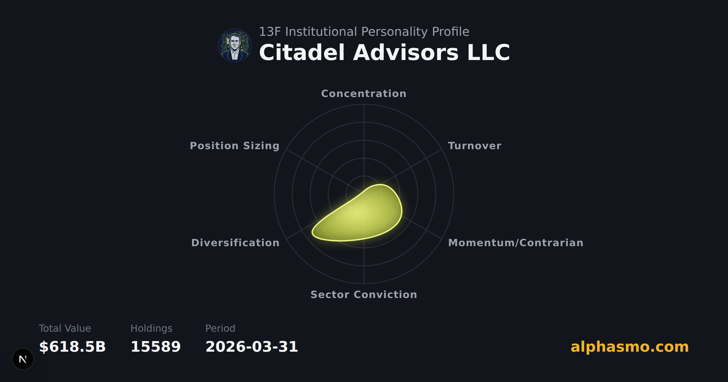 Citadel Advisors LLC 13F 机构性格雷达图,截至 2026-03-31,衡量集中度、换手率、动能/逆势、行业集中度、多样化与仓位均衡度