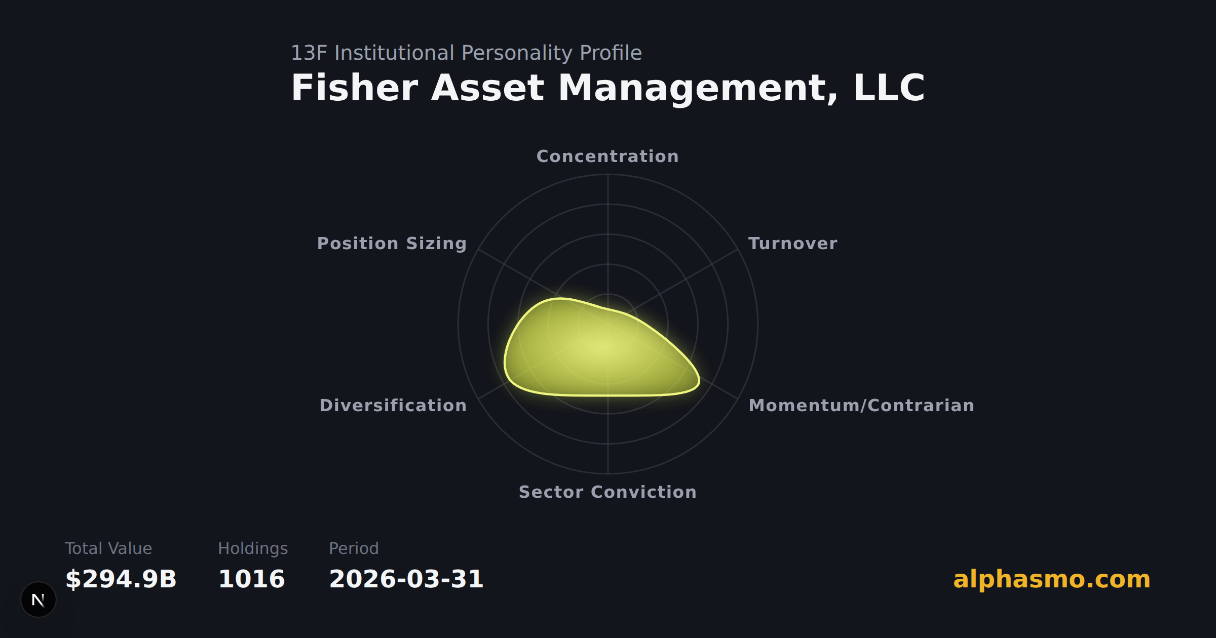 Radar chart of Fisher Asset Management, LLC's 13F institutional personality as of 2026-03-31, measuring concentration, turnover, momentum, sector conviction, diversification, and position sizing