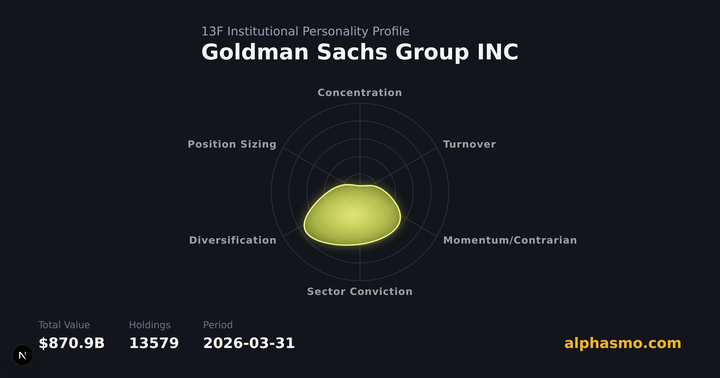 Radar chart of Goldman Sachs Group INC's 13F institutional personality as of 2026-03-31, measuring concentration, turnover, momentum, sector conviction, diversification, and position sizing