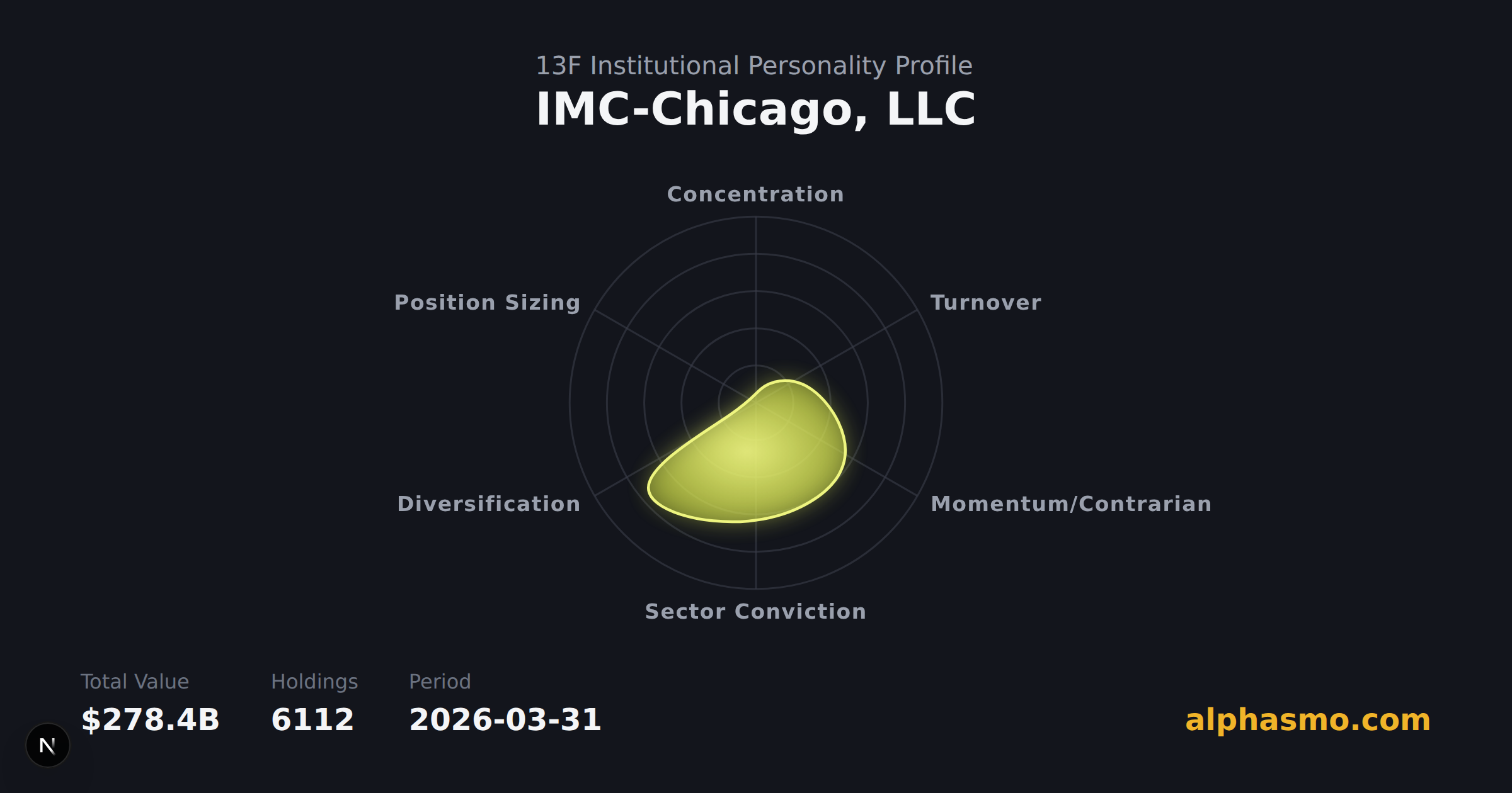 Radar chart of IMC-Chicago, LLC's 13F institutional personality as of 2026-03-31, measuring concentration, turnover, momentum, sector conviction, diversification, and position sizing