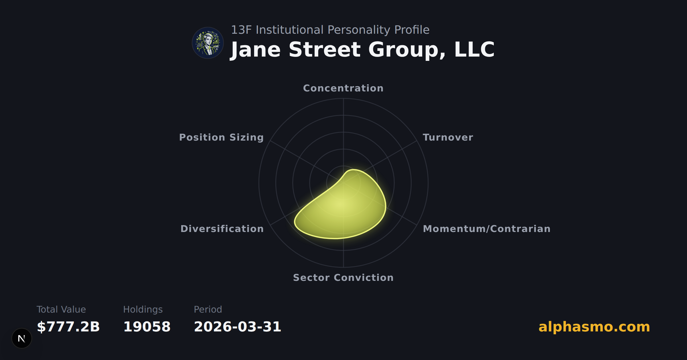 Jane Street Group, LLCの13F機関パーソナリティ・レーダーチャート(2026-03-31時点)。集中度、回転率、モメンタム/逆張り、セクター集中度、分散度、ポジションサイジングを測定