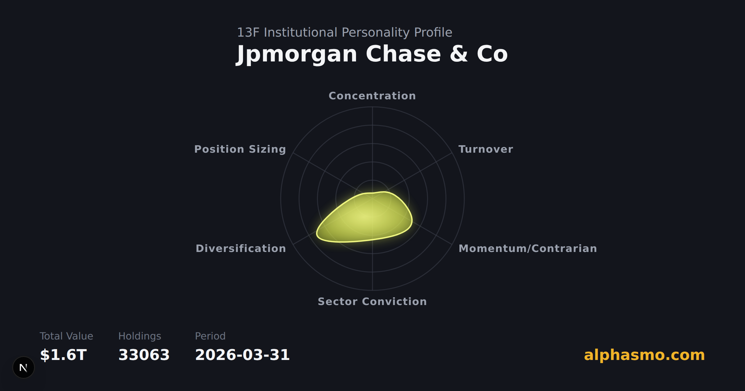 Radar chart of Jpmorgan Chase & Co's 13F institutional personality as of 2026-03-31, measuring concentration, turnover, momentum, sector conviction, diversification, and position sizing
