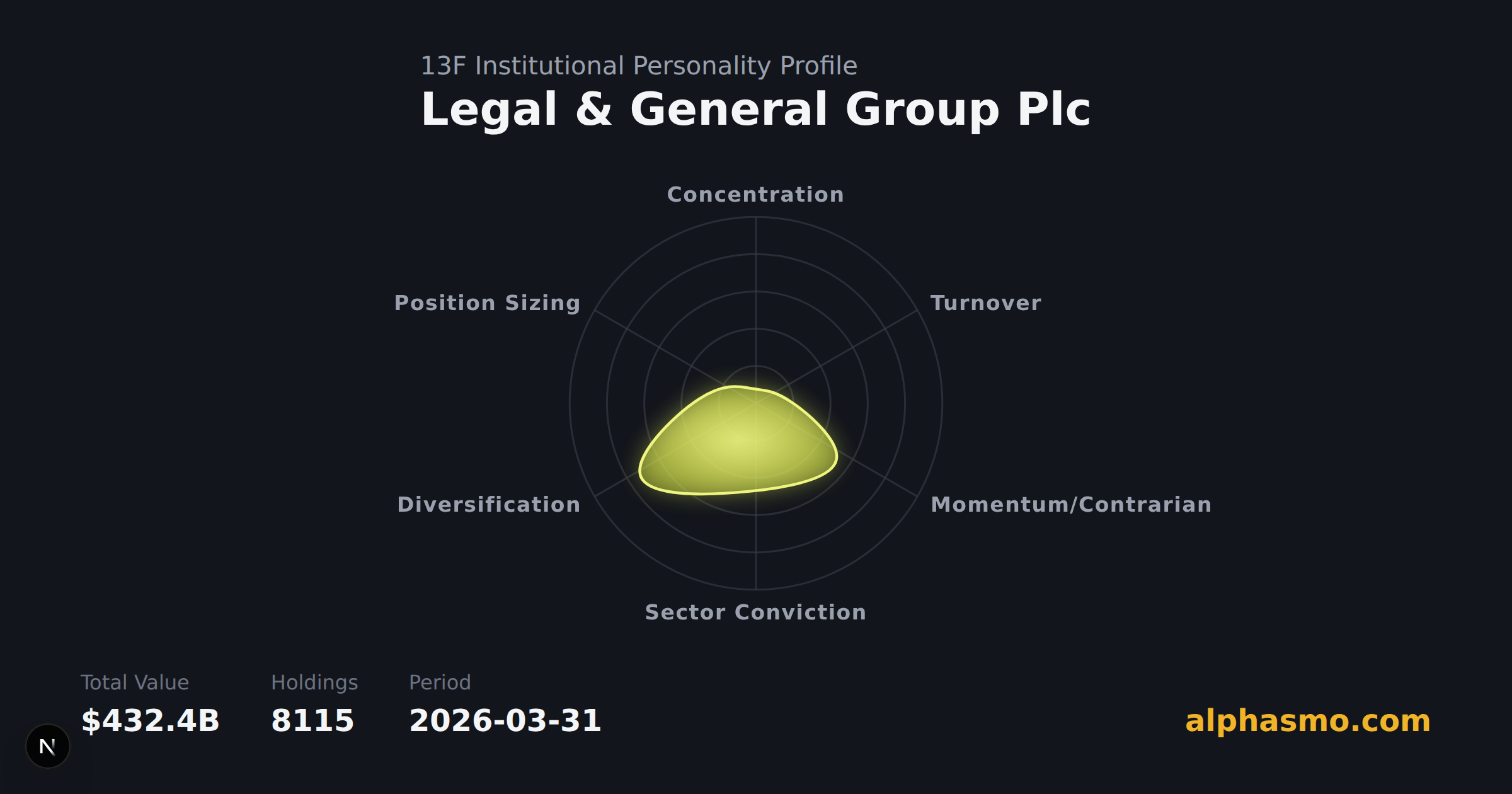 Legal & General Group Plcの13F機関パーソナリティ・レーダーチャート(2026-03-31時点)。集中度、回転率、モメンタム/逆張り、セクター集中度、分散度、ポジションサイジングを測定
