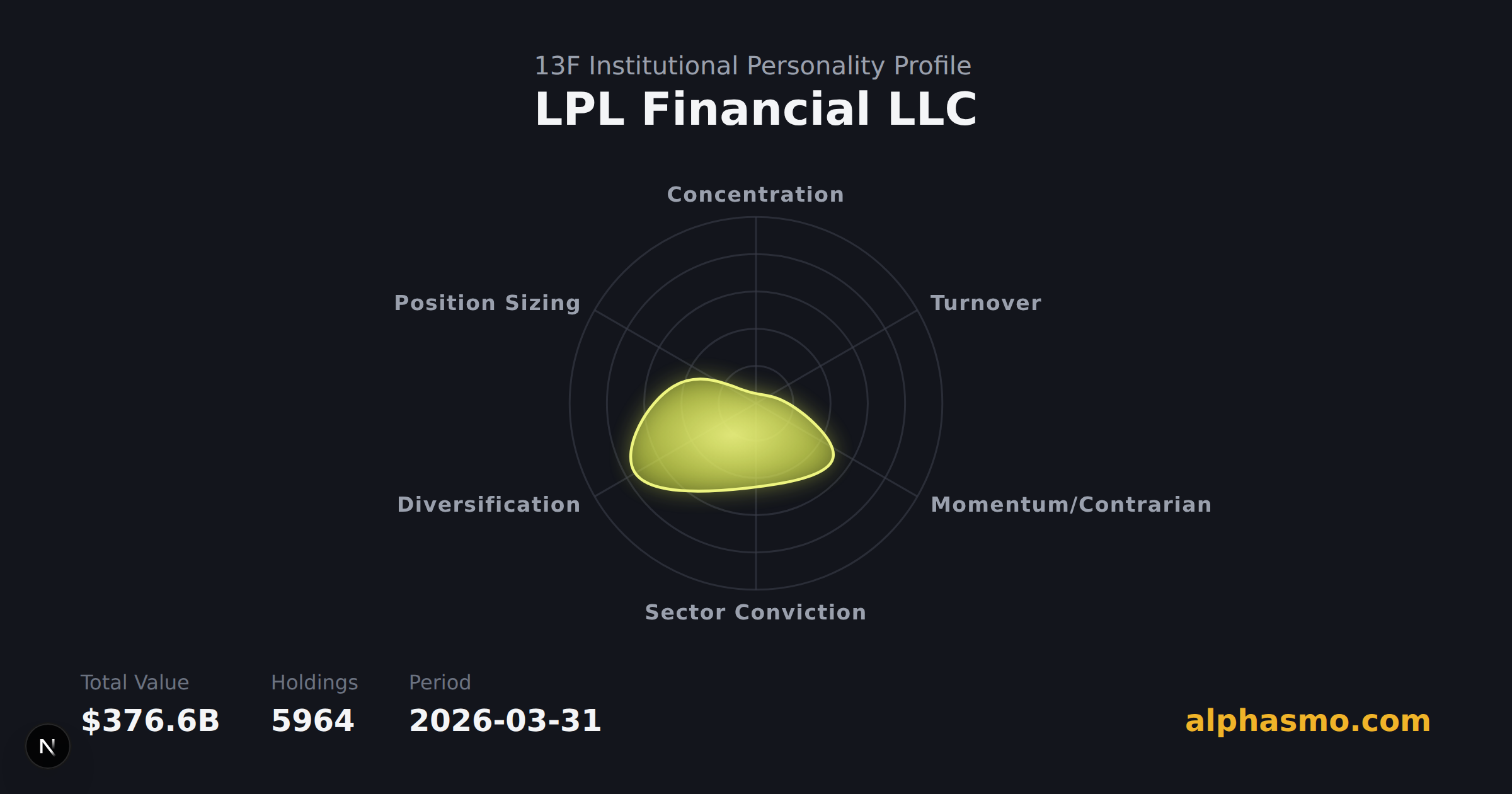 Radar chart of LPL Financial LLC's 13F institutional personality as of 2026-03-31, measuring concentration, turnover, momentum, sector conviction, diversification, and position sizing