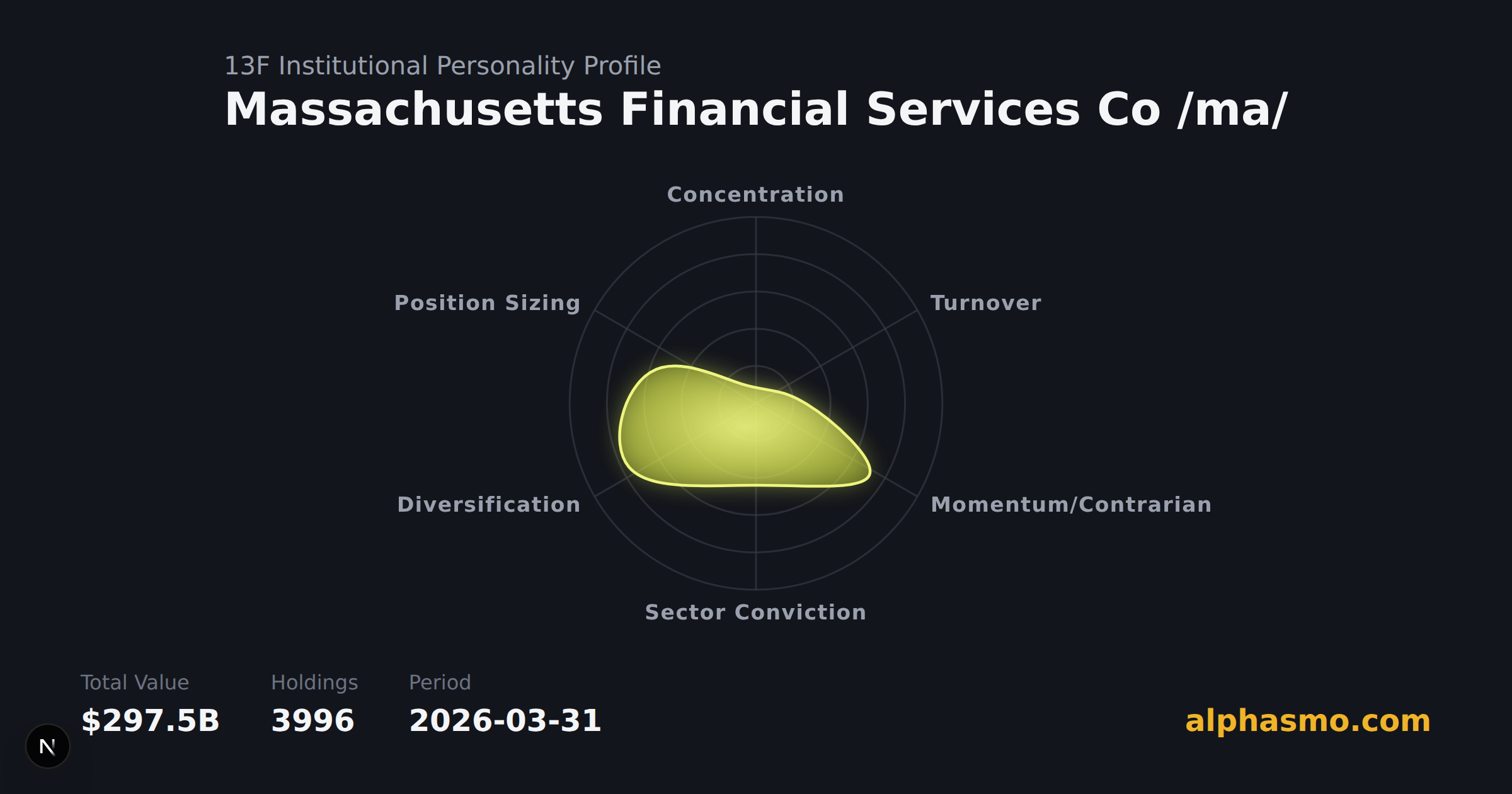 Radar chart of Massachusetts Financial Services Co /ma/'s 13F institutional personality as of 2026-03-31, measuring concentration, turnover, momentum, sector conviction, diversification, and position sizing