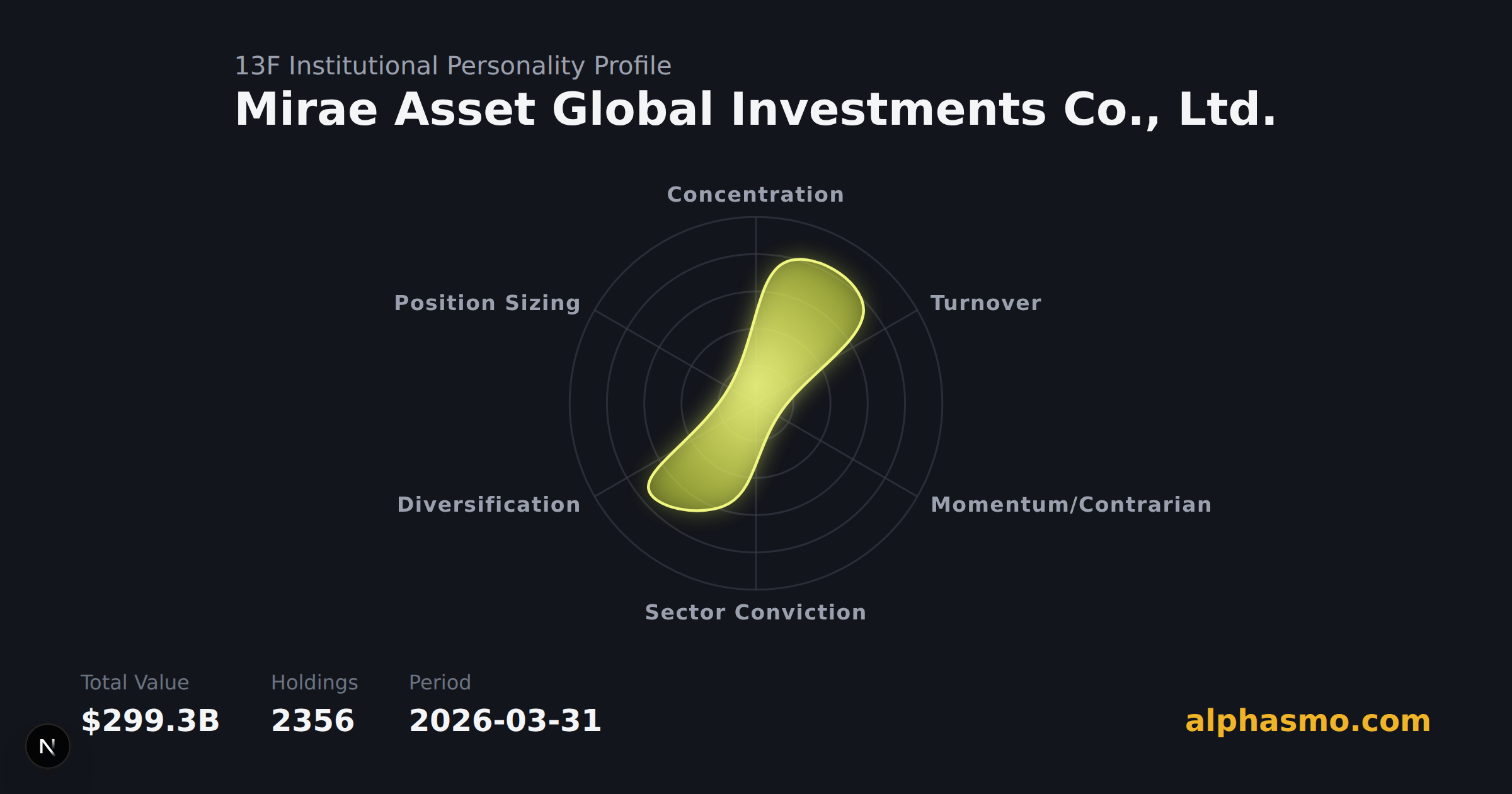 Radar chart of Mirae Asset Global Investments Co., Ltd.'s 13F institutional personality as of 2026-03-31, measuring concentration, turnover, momentum, sector conviction, diversification, and position sizing