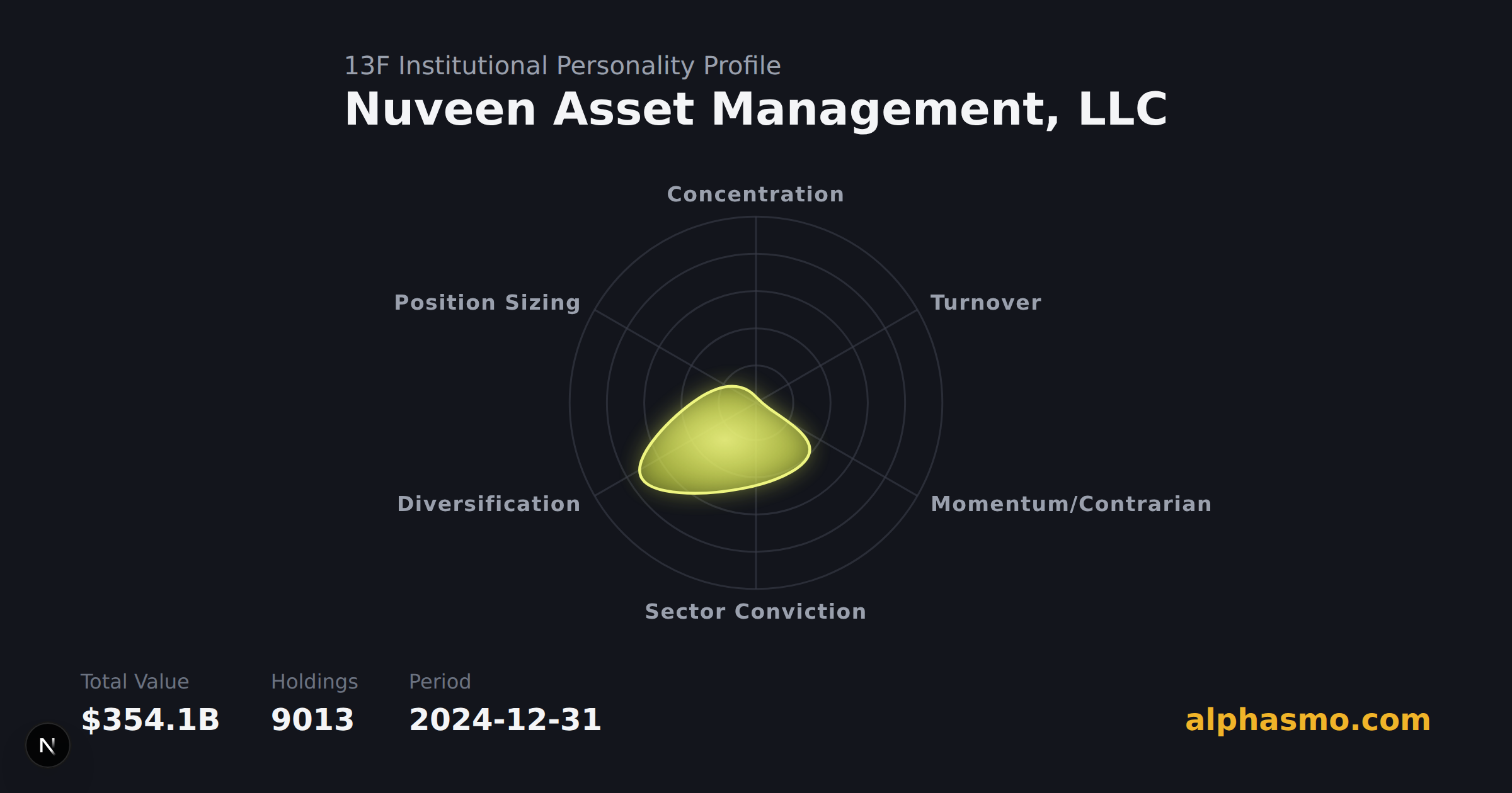 Nuveen Asset Management, LLC 13F 機構性格雷達圖,截至 2024-12-31,衡量集中度、換手率、動能/逆勢、產業集中度、多樣化與倉位均衡度