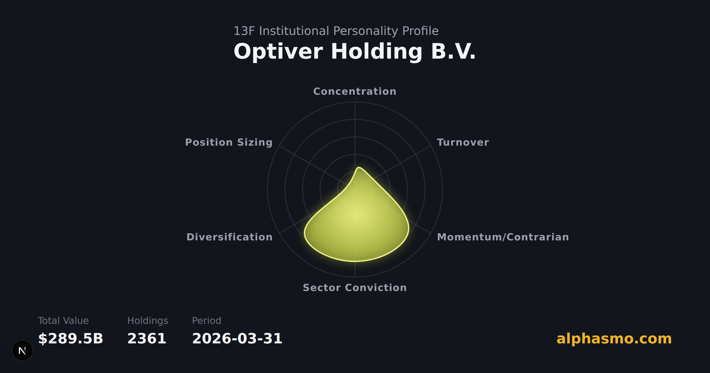 Optiver Holding B.V. 13F 机构性格雷达图,截至 2026-03-31,衡量集中度、换手率、动能/逆势、行业集中度、多样化与仓位均衡度