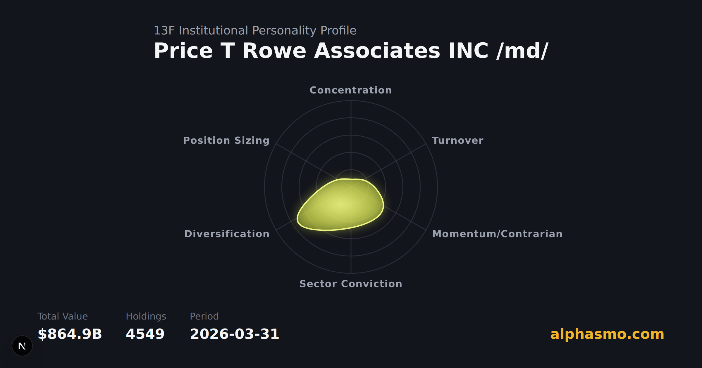 Price T Rowe Associates INC /md/ 13F 机构性格雷达图,截至 2026-03-31,衡量集中度、换手率、动能/逆势、行业集中度、多样化与仓位均衡度