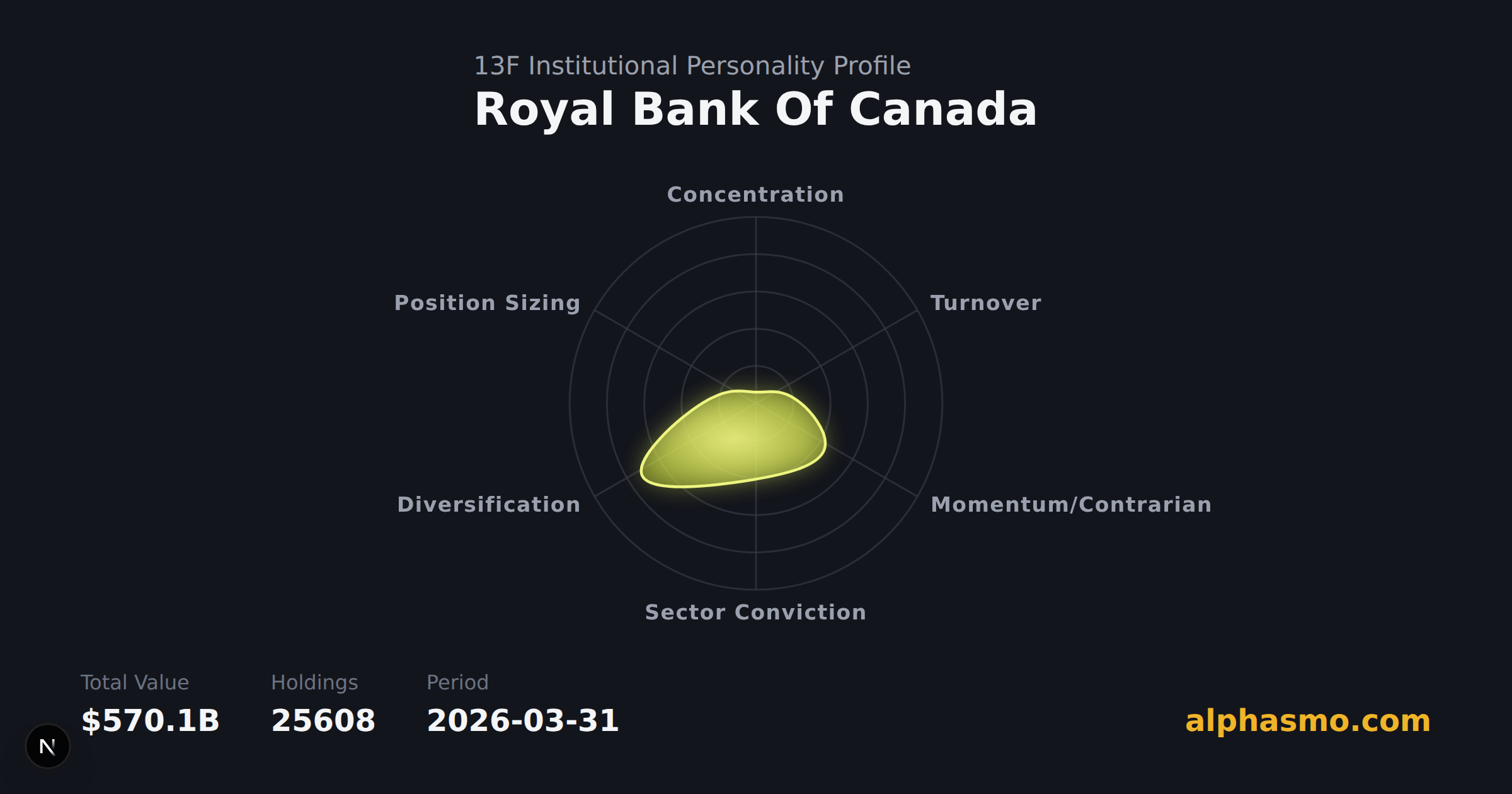 Royal Bank Of Canada 13F 機構性格雷達圖,截至 2026-03-31,衡量集中度、換手率、動能/逆勢、產業集中度、多樣化與倉位均衡度