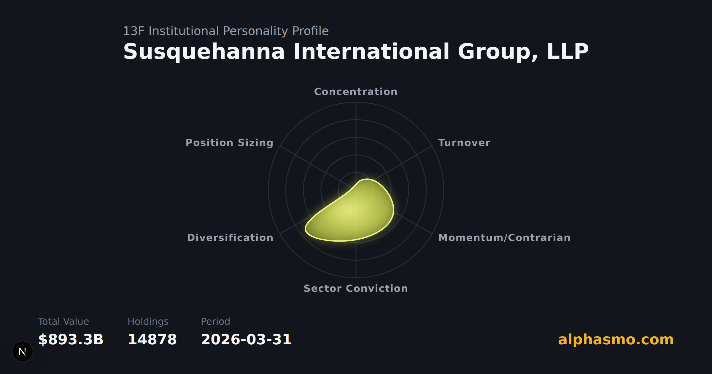 Radar chart of Susquehanna International Group, LLP's 13F institutional personality as of 2026-03-31, measuring concentration, turnover, momentum, sector conviction, diversification, and position sizing
