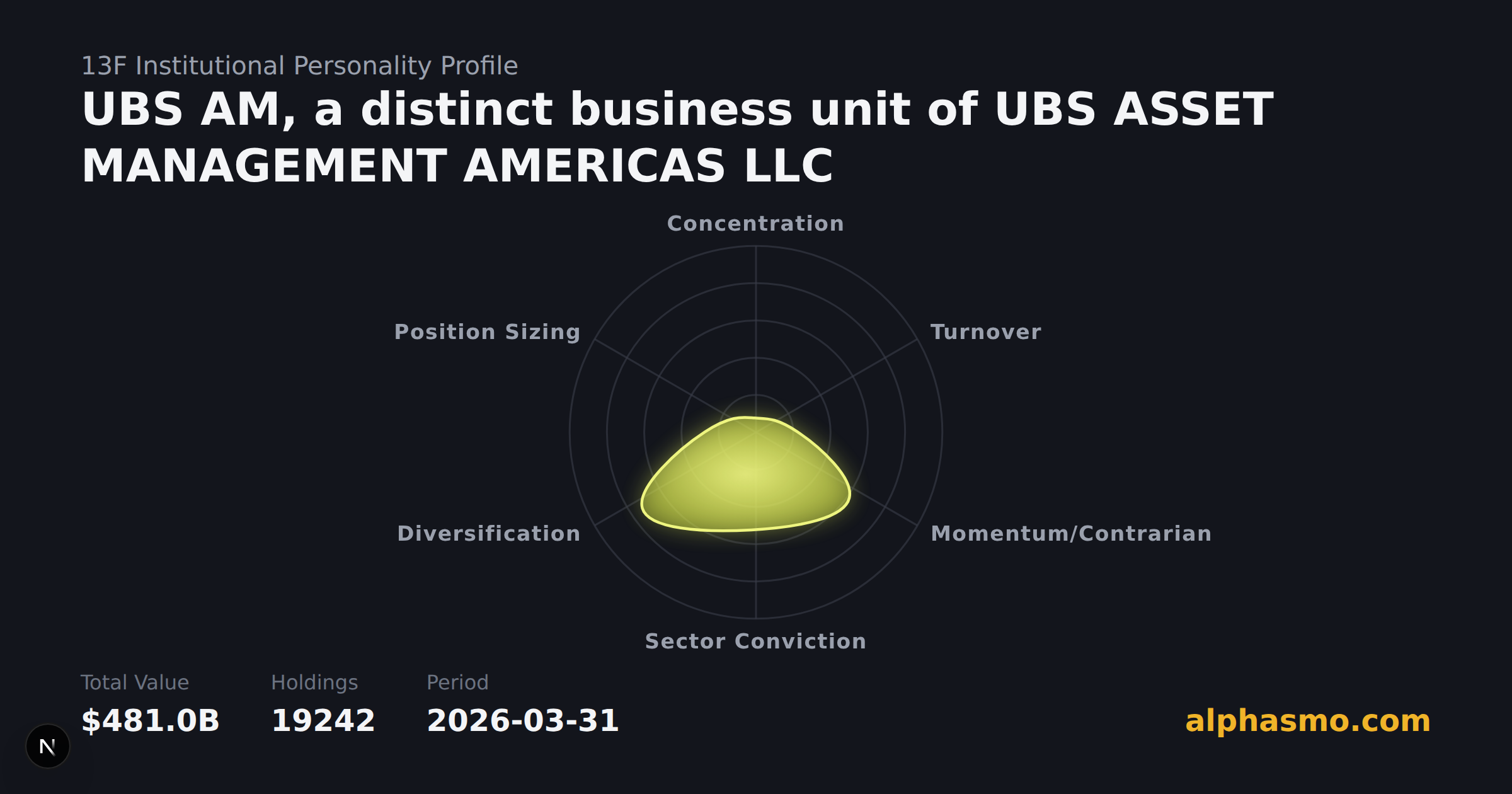 UBS AM, a distinct business unit of UBS ASSET MANAGEMENT AMERICAS LLC 13F 机构性格雷达图,截至 2026-03-31,衡量集中度、换手率、动能/逆势、行业集中度、多样化与仓位均衡度