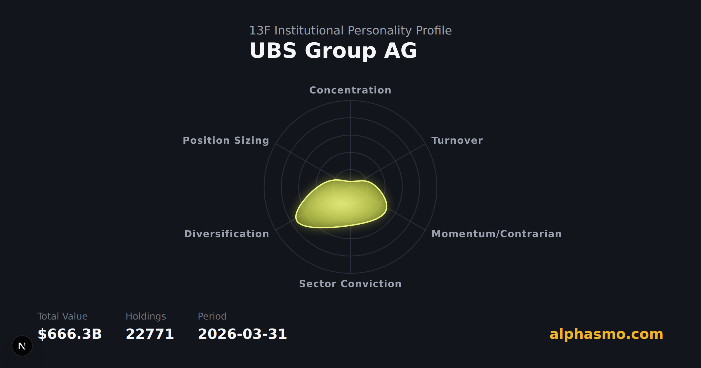 Radar chart of UBS Group AG's 13F institutional personality as of 2026-03-31, measuring concentration, turnover, momentum, sector conviction, diversification, and position sizing