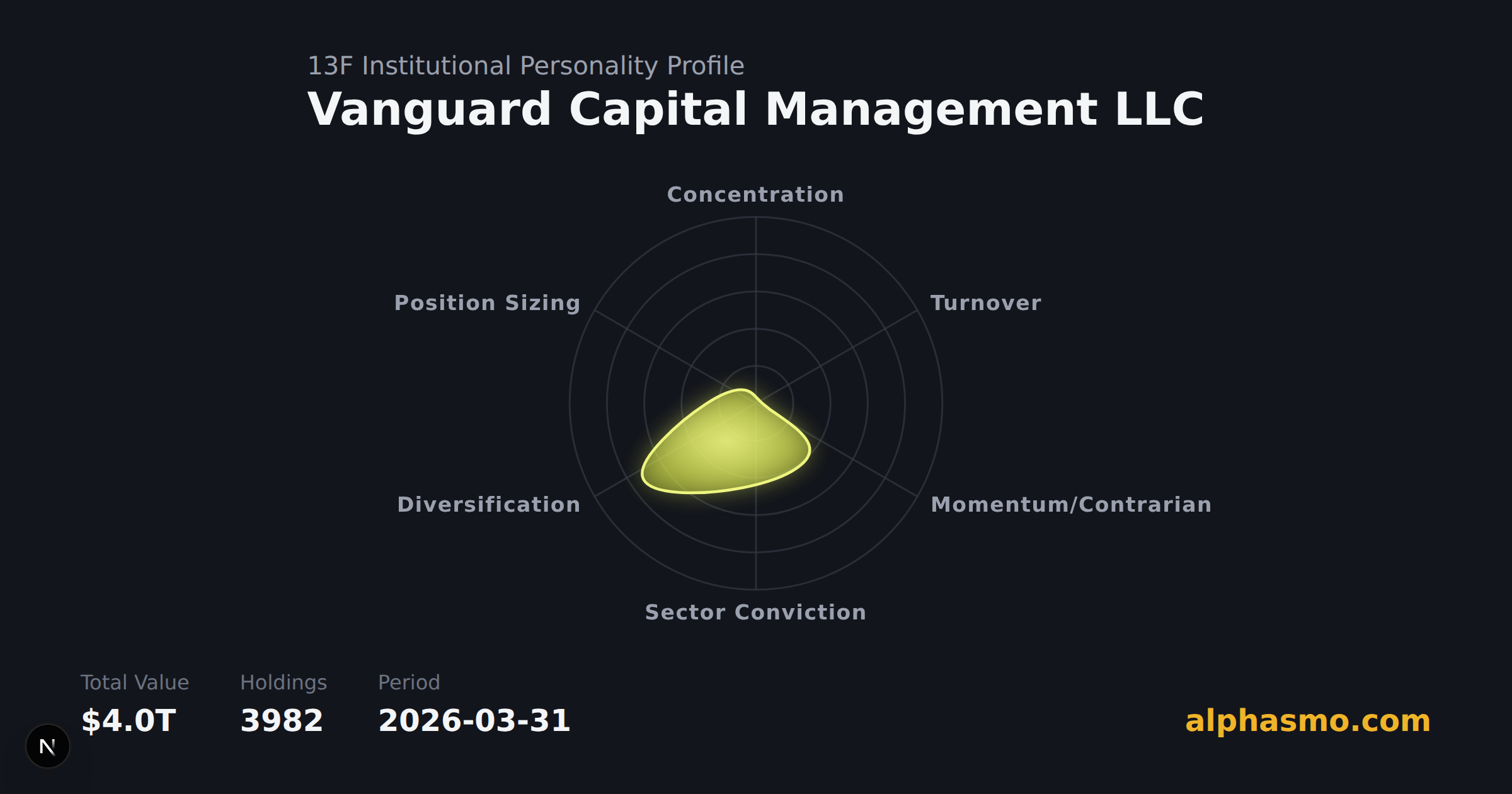 Vanguard Capital Management LLC 13F 机构性格雷达图,截至 2026-03-31,衡量集中度、换手率、动能/逆势、行业集中度、多样化与仓位均衡度