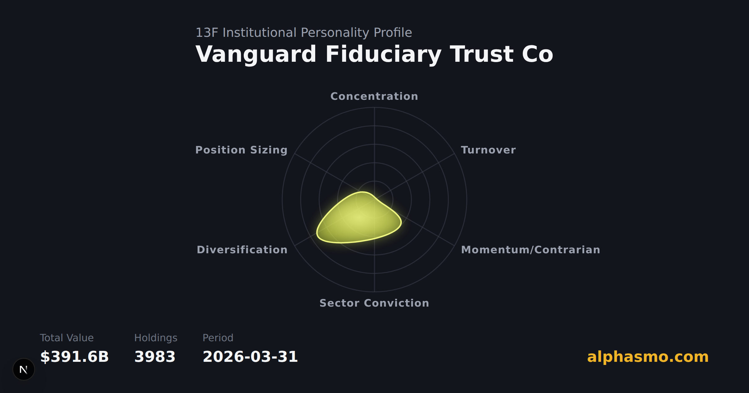 Radar chart of Vanguard Fiduciary Trust Co's 13F institutional personality as of 2026-03-31, measuring concentration, turnover, momentum, sector conviction, diversification, and position sizing