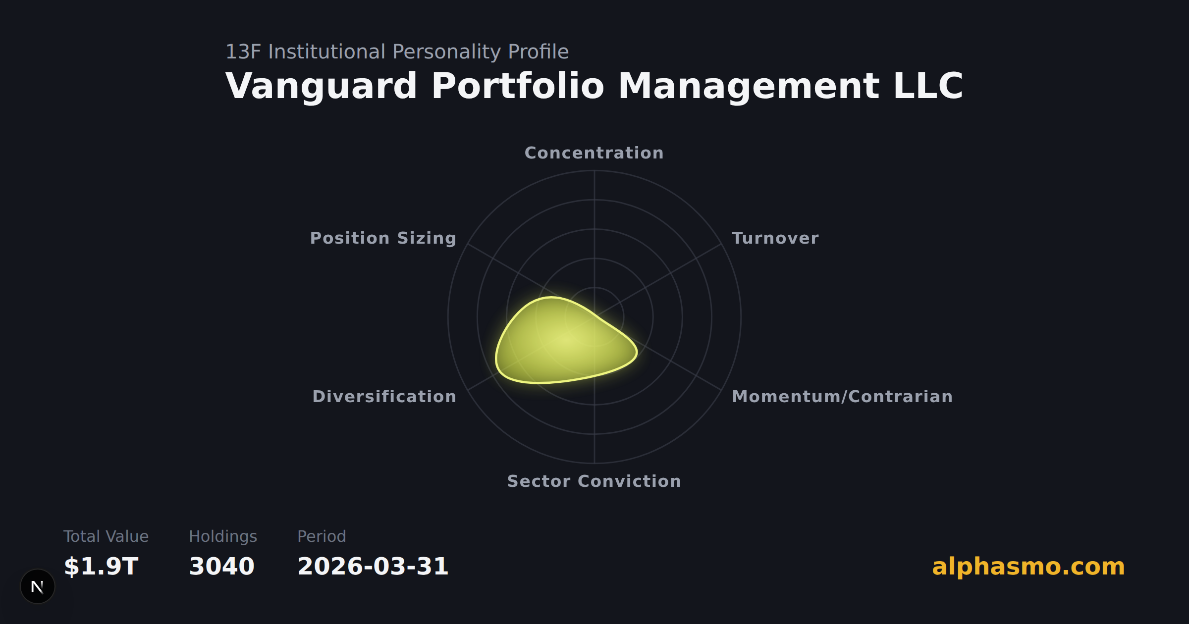 Vanguard Portfolio Management LLC 13F 机构性格雷达图,截至 2026-03-31,衡量集中度、换手率、动能/逆势、行业集中度、多样化与仓位均衡度