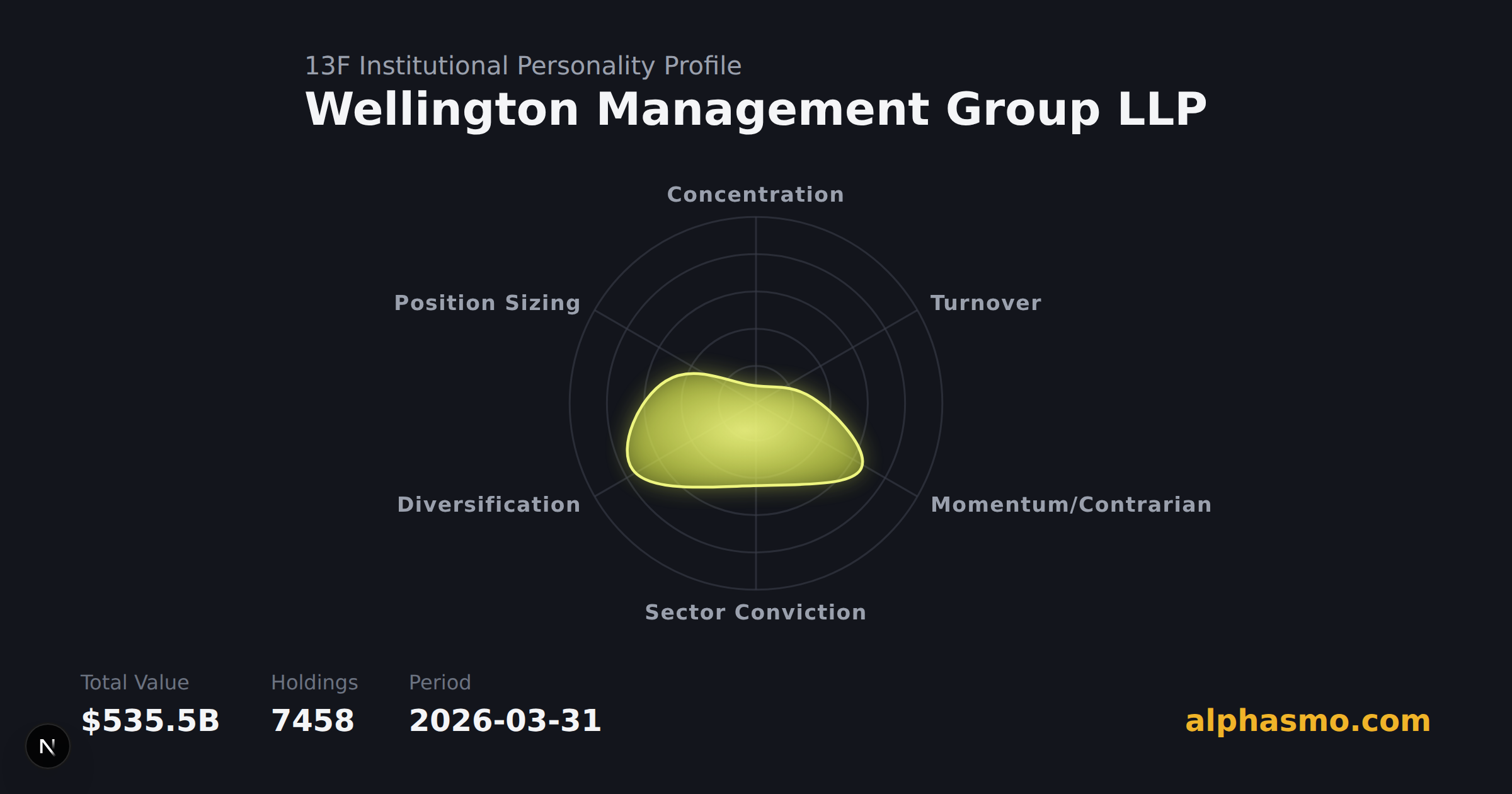 Radar chart of Wellington Management Group LLP's 13F institutional personality as of 2026-03-31, measuring concentration, turnover, momentum, sector conviction, diversification, and position sizing