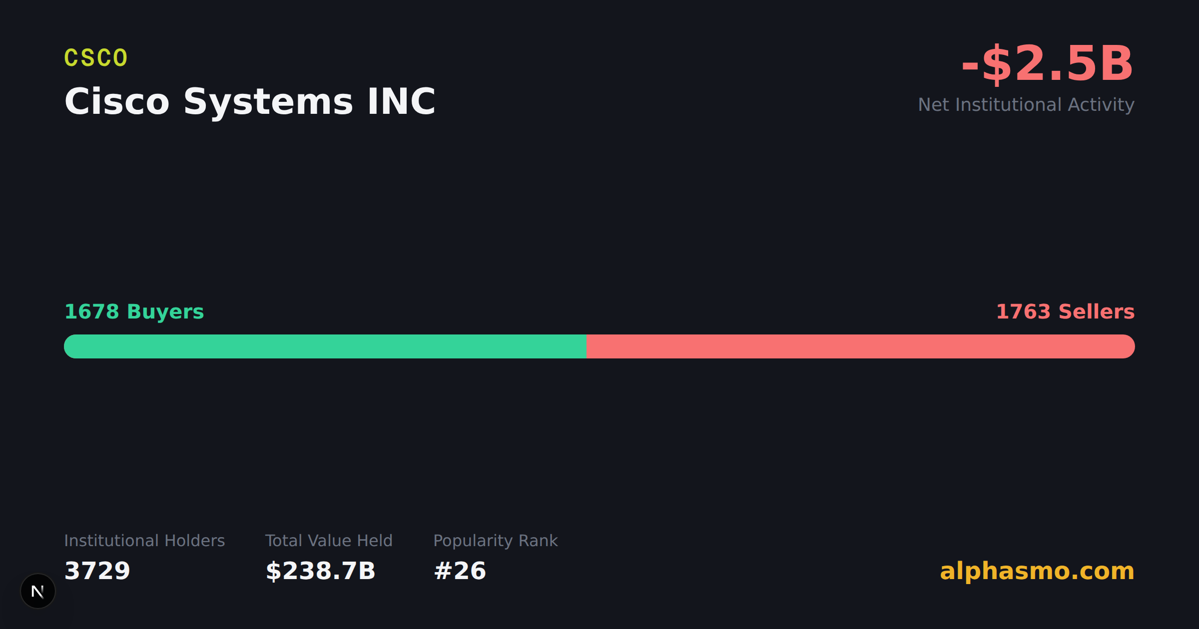CSCO(Cisco Systems INC)の機関保有チャート。機関保有者数 3734、買い手対売り手数、今四半期の純資金フローを表示