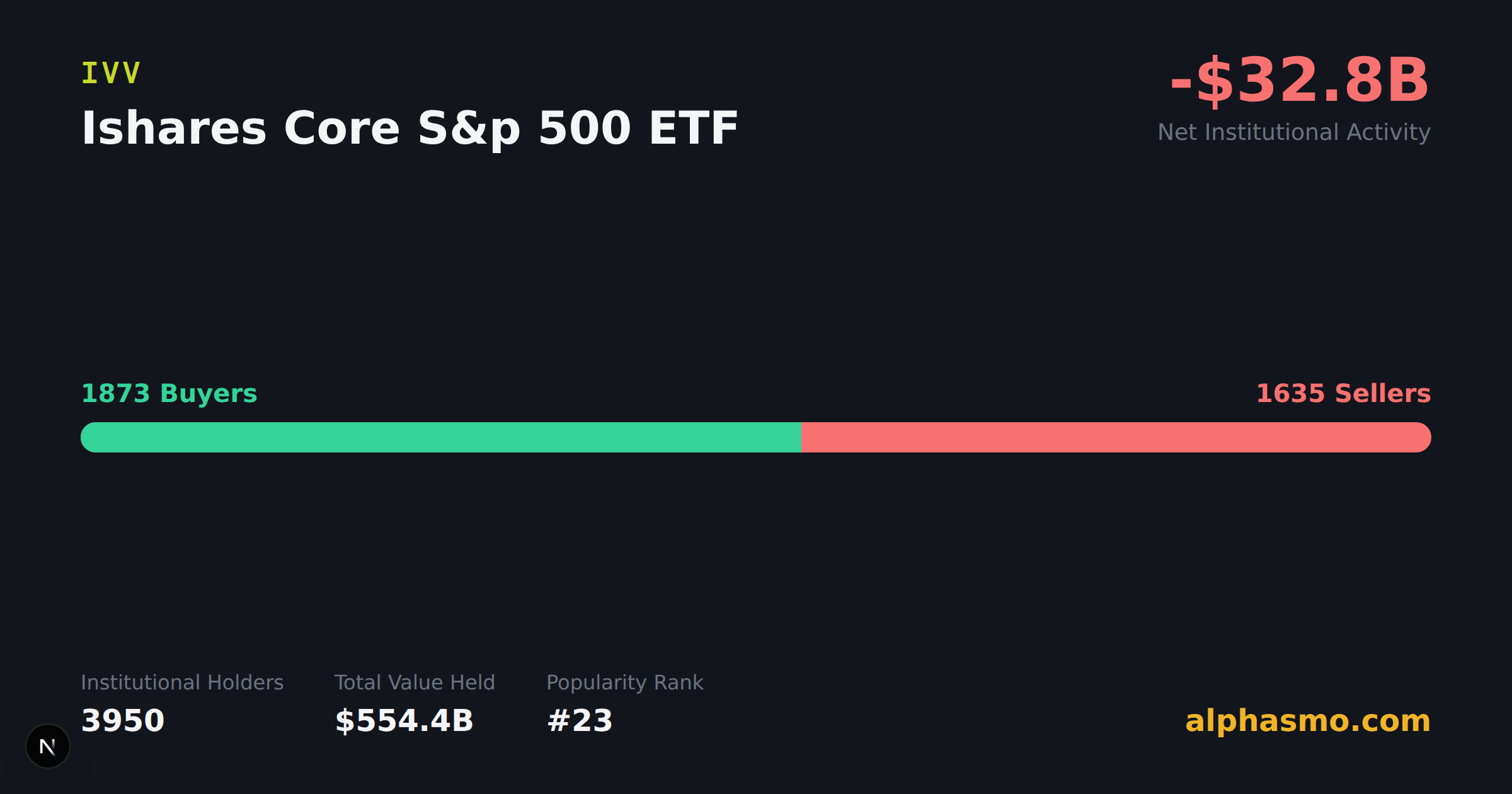 IVV (Ishares Core S&p 500 ETF) institutional ownership chart showing 3955 institutional holders, buyer vs. seller counts, and net quarterly capital flow