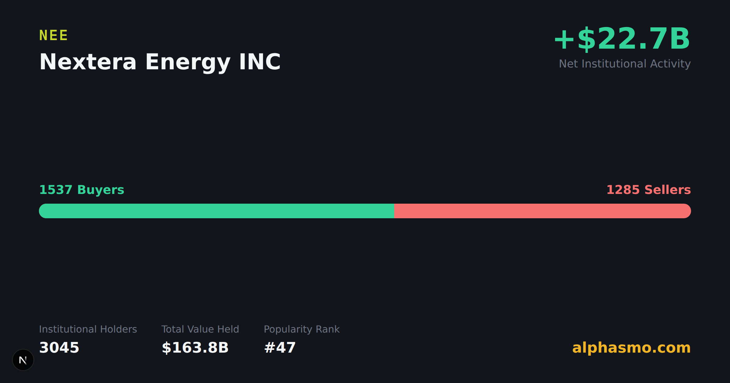 NEE(Nextera Energy INC)机构持股图表,显示 3048 家机构持有人、买方/卖方家数与本季净资金流向