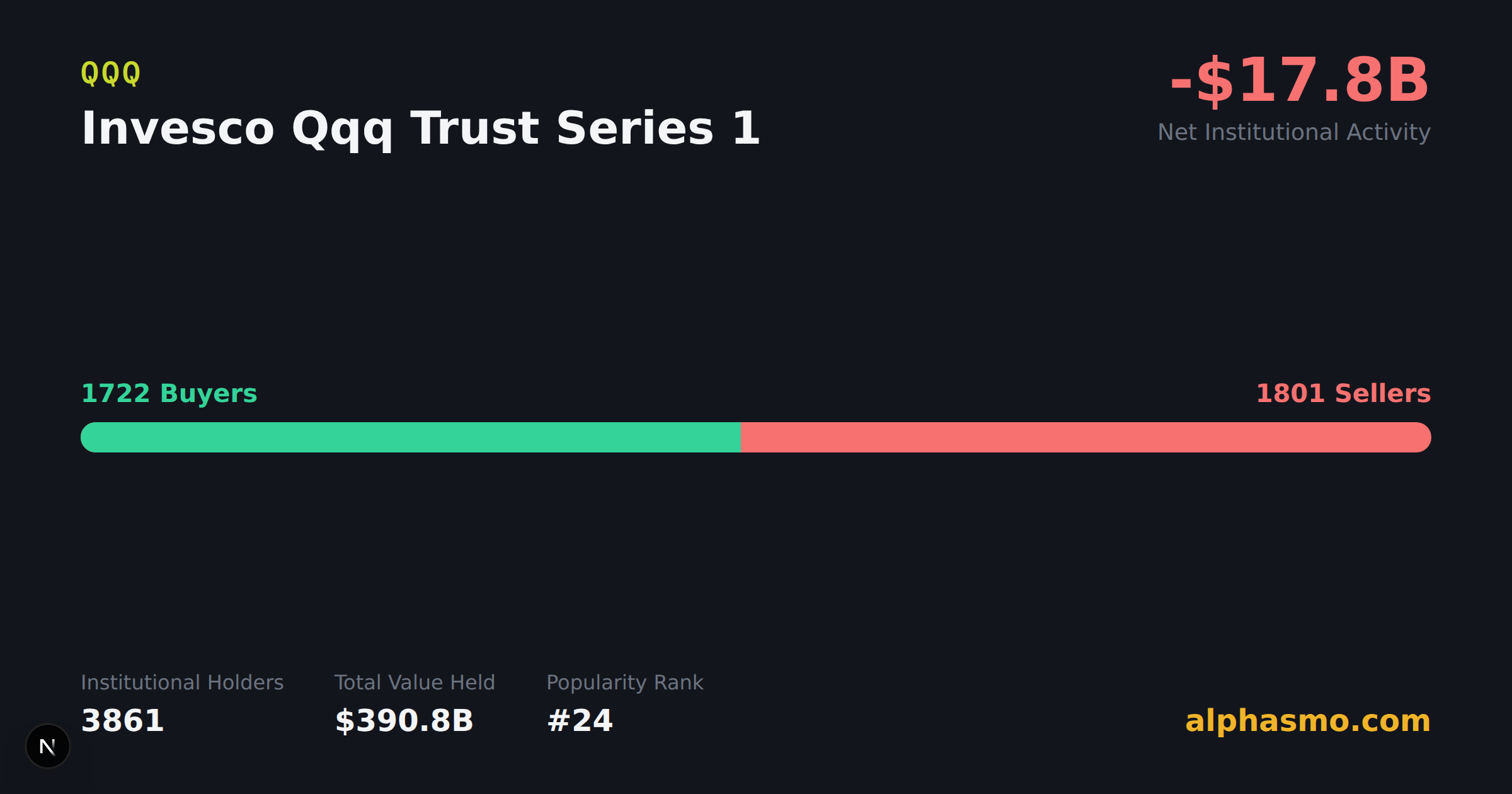 QQQ(Invesco Qqq Trust Series 1)の機関保有チャート。機関保有者数 416、買い手対売り手数、今四半期の純資金フローを表示