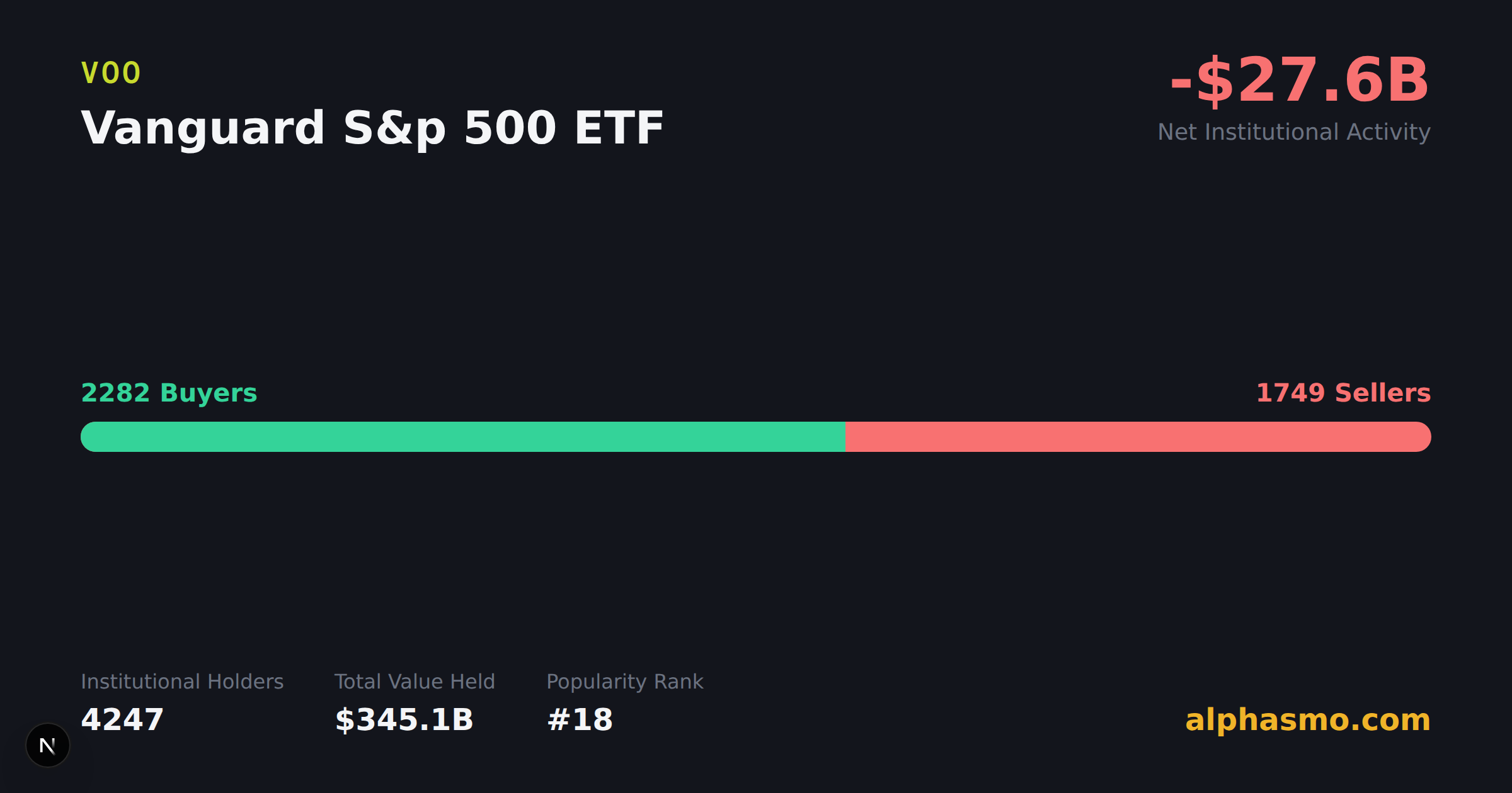 VOO (Vanguard S&p 500 ETF) institutional ownership chart showing 4252 institutional holders, buyer vs. seller counts, and net quarterly capital flow