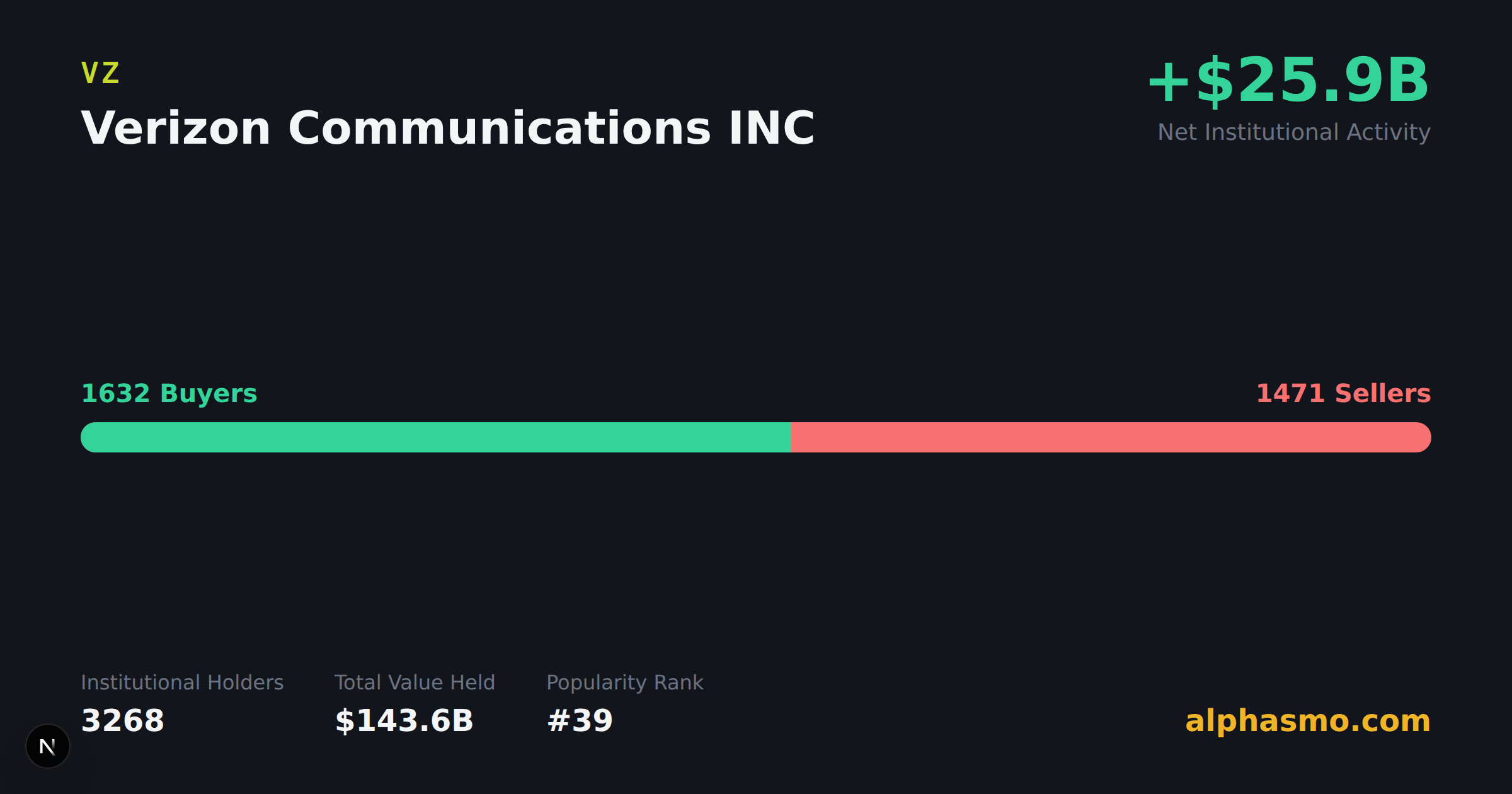 VZ(Verizon Communications INC)の機関保有チャート。機関保有者数 3271、買い手対売り手数、今四半期の純資金フローを表示