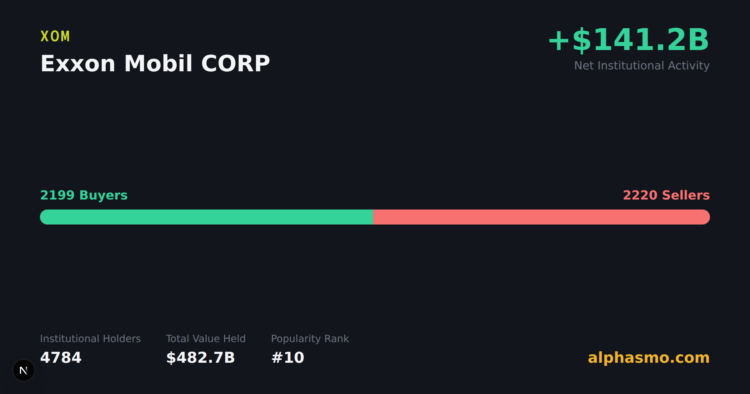 XOM (Exxon Mobil CORP) institutional ownership chart showing 4789 institutional holders, buyer vs. seller counts, and net quarterly capital flow